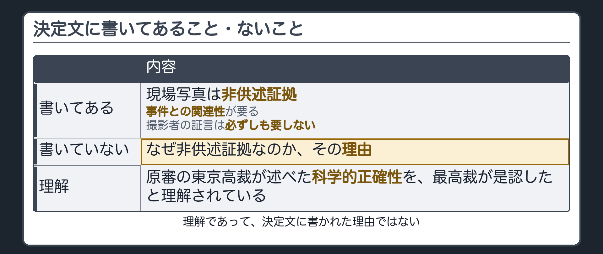 決定文に書いてあること（非供述証拠、関連性、撮影者の証言は必ずしも要しない）と、書いていないこと（非供述証拠とする理由）を分け、原審の東京高裁が述べた科学的正確性を最高裁が支持したと理解されている位置づけを示した板