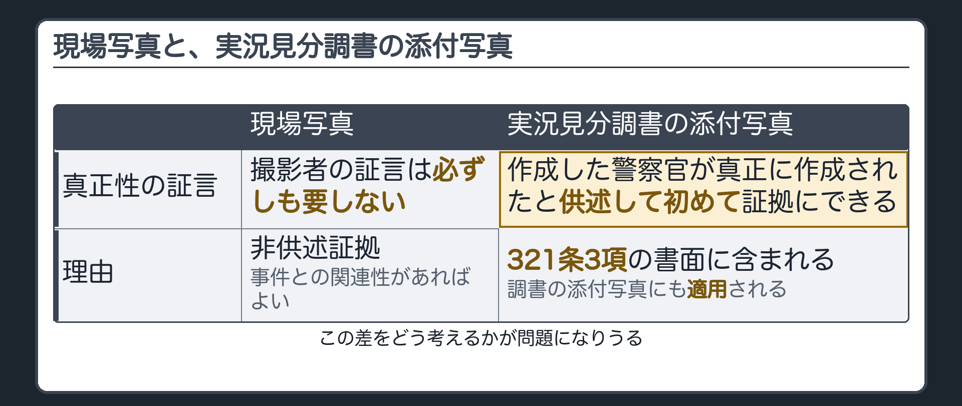 現場写真は撮影者の真正性の証言までは求められないのに対し、実況見分調書に添付された写真は調書が321条3項の書面に含まれ作成した警察官による真正性の立証が要るという差を対比し、この差が問題になりうることを示した板