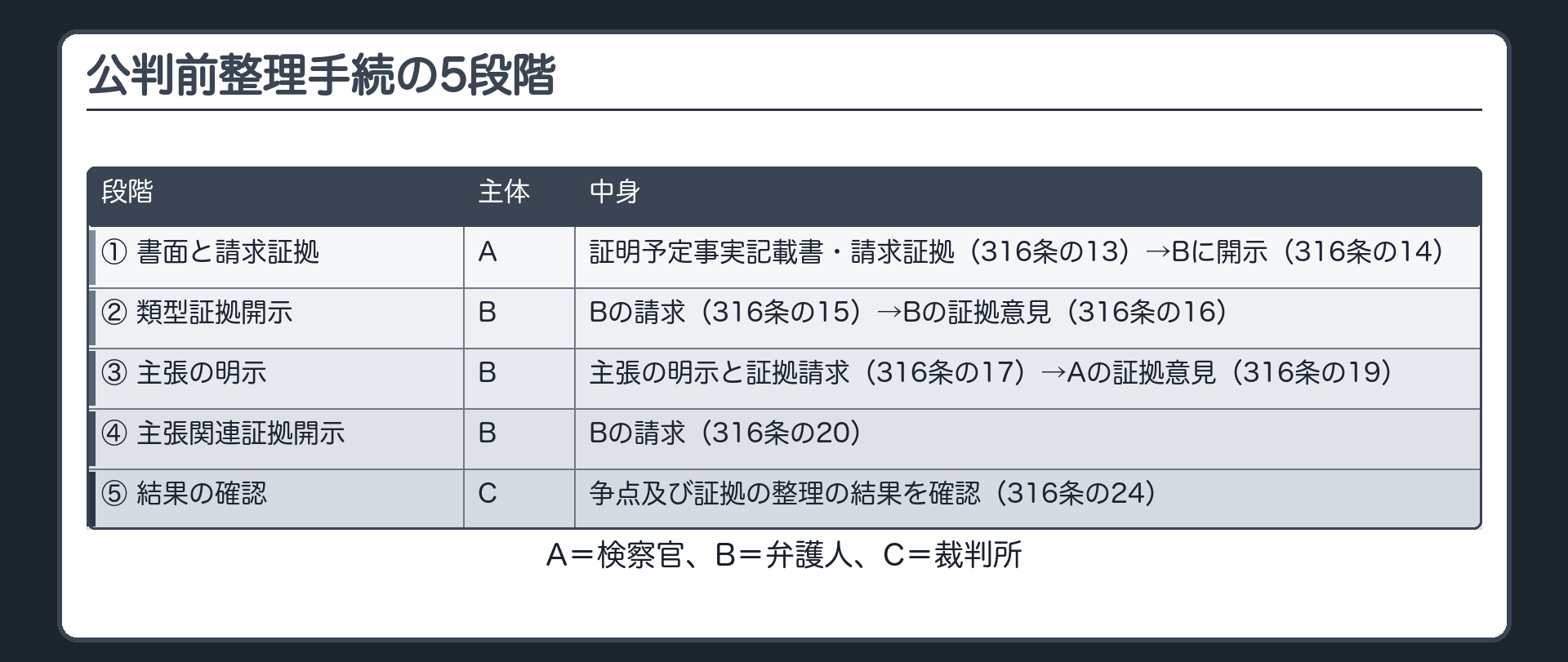 公判前整理手続の流れ。A＝検察官、B＝弁護人、C＝裁判所。①Aの証明予定事実記載書と請求証拠（316条の13）→Bに開示（316条の14）②Bの請求で類型証拠開示（316条の15）→Bの証拠意見（316条の16）③Bの主張の明示と証拠請求（316条の17）→Aの証拠意見（316条の19）④Bの請求で主張関連証拠開示（316条の20）⑤Cが争点及び証拠の整理の結果を確認（316条の24）