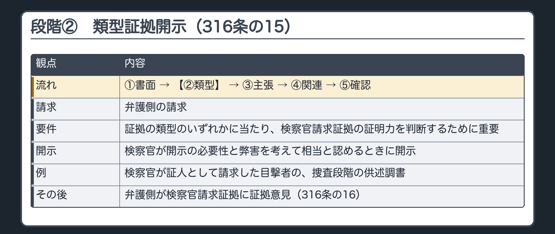 段階②=類型証拠開示(316条の15)。弁護側の請求→証拠の類型のいずれかに当たり、検察官請求証拠の証明力を判断するために重要→検察官が開示の必要性と弊害を考えて相当と認めるときに開示。例=検察官が証人として請求した目撃者の、捜査段階の供述調書。そのうえで弁護側が検察官請求証拠に証拠意見(316条の16)