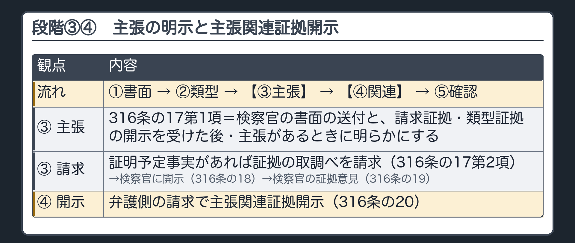 段階③＝被告人側の主張の明示（316条の17第1項）。時期＝検察官の書面の送付と、請求証拠・類型証拠の開示を受けた後。主張があるときに明らかにする。証明予定事実があれば証拠の取調べを請求（316条の17第2項）→検察官に開示（316条の18）→検察官の証拠意見（316条の19）。段階④＝弁護側の請求で主張関連証拠開示（316条の20）
