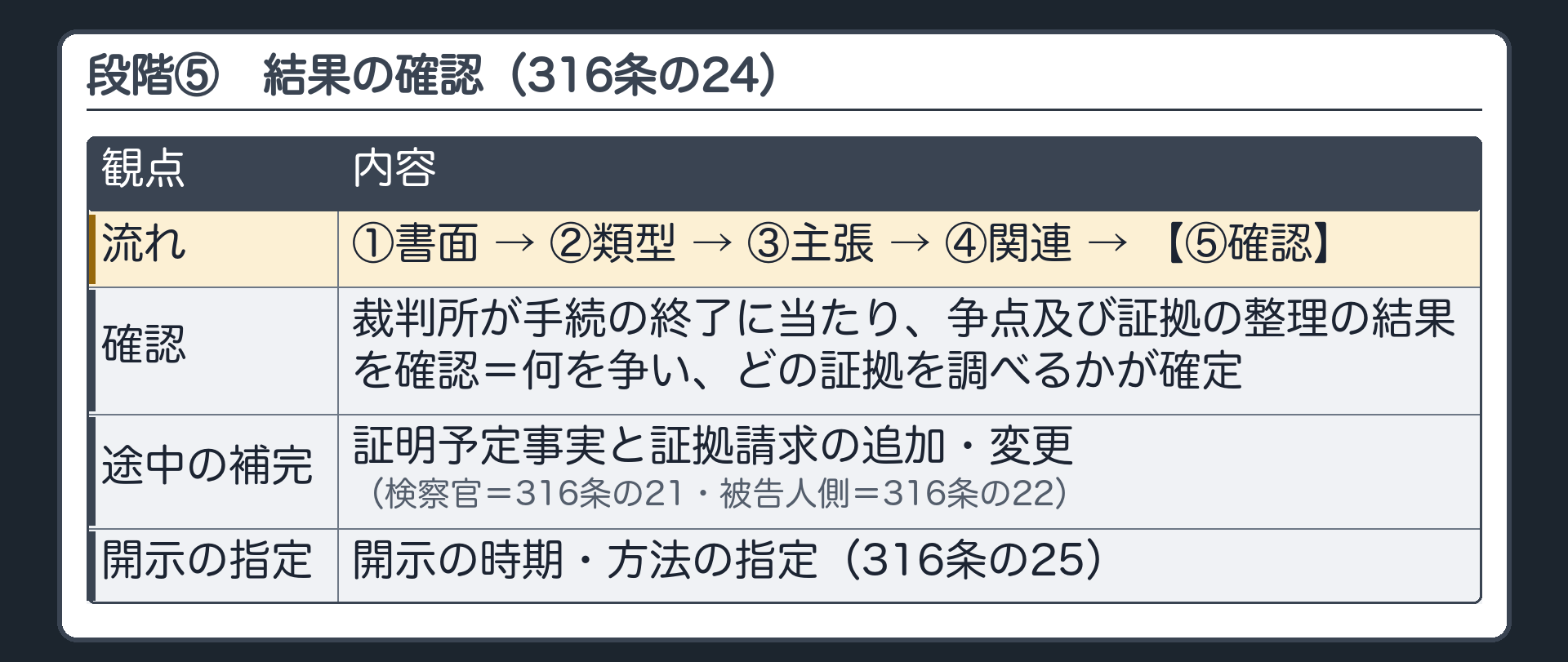 段階⑤=裁判所が手続の終了に当たり、争点及び証拠の整理の結果を確認(316条の24)=何を争い、どの証拠を調べるかが確定。途中の補完=証明予定事実と証拠請求の追加・変更(検察官=316条の21・被告人側=316条の22)。開示の時期・方法の指定(316条の25)