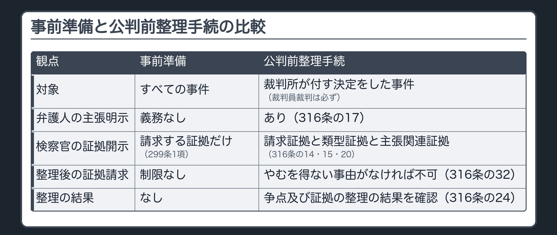 比較表。事前準備 vs 公判前整理手続。対象＝すべての事件／裁判所が付す決定をした事件（裁判員裁判は必ず）。弁護人の主張明示＝義務なし／あり（316条の17）。検察官の証拠開示＝請求する証拠だけ（299条1項）／請求証拠と類型証拠と主張関連証拠（316条の14・15・20）。整理後の証拠調べ請求＝制限なし／やむを得ない事由がなければ不可（316条の32）。整理の結果＝なし／争点及び証拠の整理の結果を確認（316条の24）
