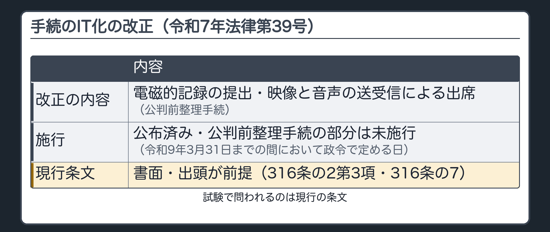 令和7年法律第39号による改正（公判前整理手続）＝電磁的記録の提出・映像と音声の送受信による出席。公布済み・公判前整理手続の部分は未施行（令和9年3月31日までの間において政令で定める日）。現行条文＝書面・出頭が前提（316条の2第3項・316条の7）。試験で問われるのは現行の条文
