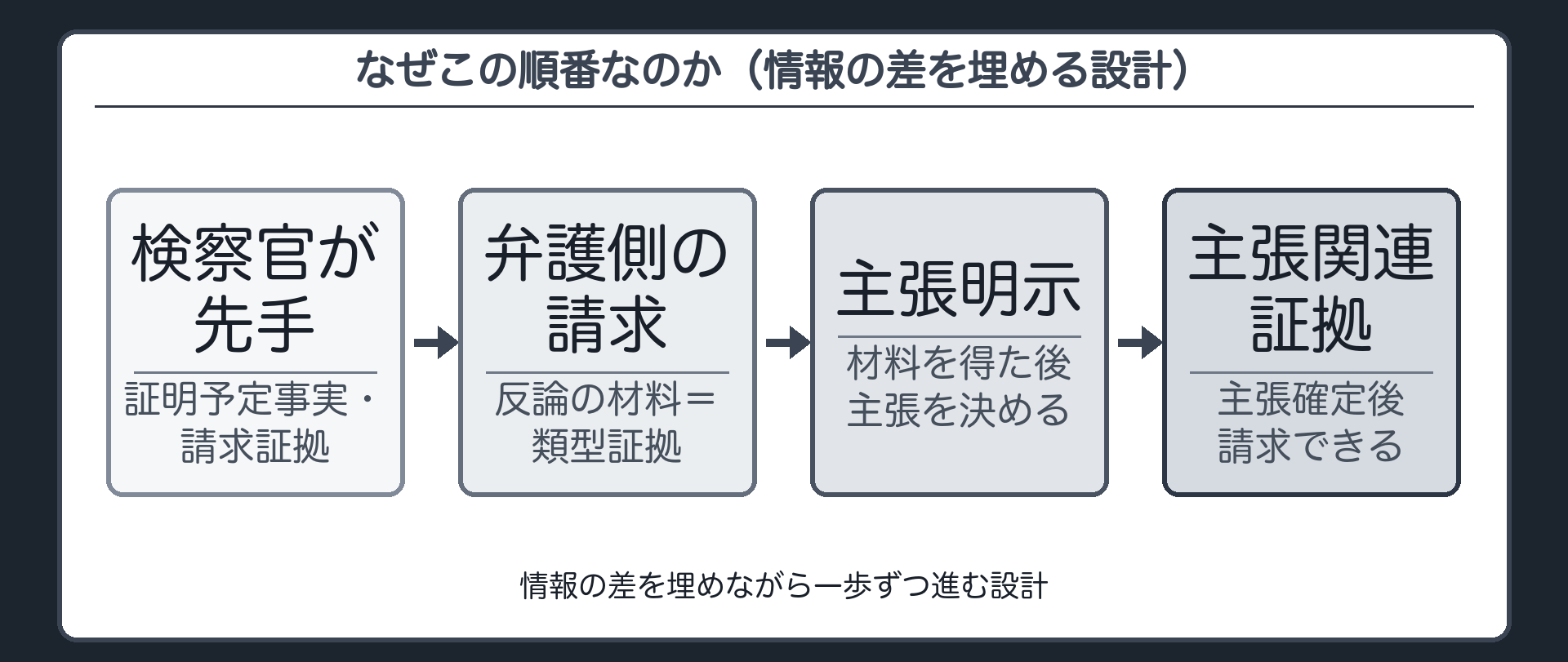 順番の理由。検察官が先に手の内（証明予定事実と請求証拠）を見せる→弁護側はそれを見て反論の材料（類型証拠）を請求できる→材料を得てから自分の主張を決めて明示する→主張が決まって初めて主張に関連する証拠を請求できる。情報の差を埋めながら一歩ずつ進む設計