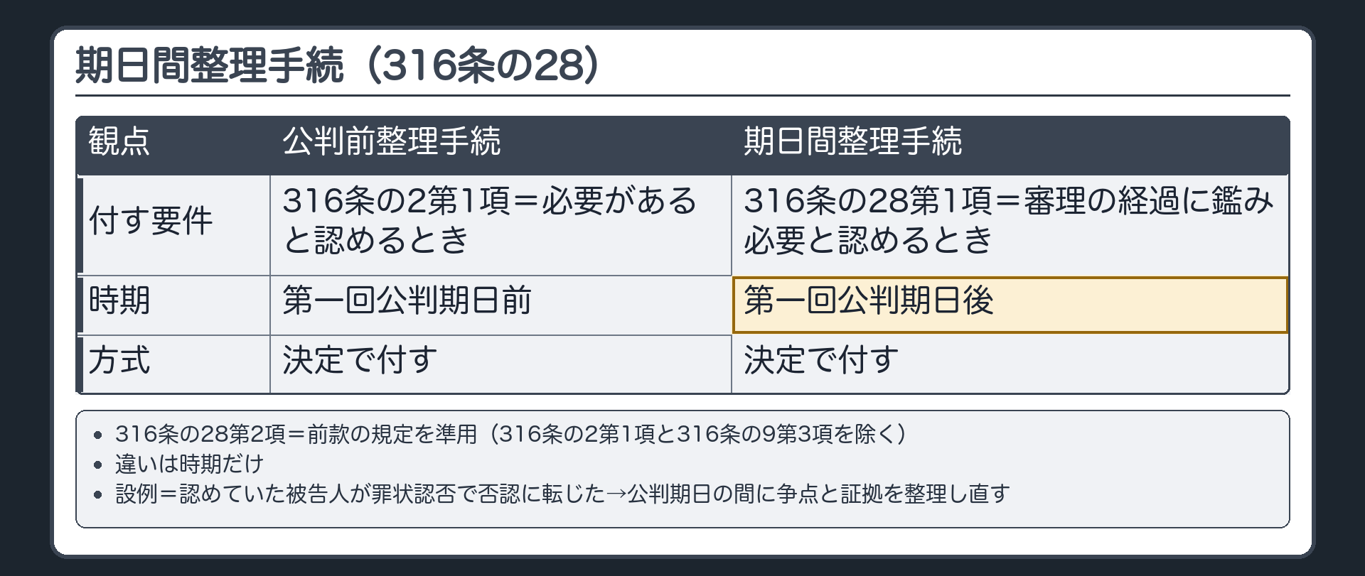 刑事訴訟法316条の28第1項＝審理の経過に鑑み必要と認めるとき・第一回公判期日後・決定で付す。同条2項＝前款の規定を準用（316条の2第1項と316条の9第3項を除く）。違いは時期だけ。設例＝認めていた被告人が罪状認否で否認に転じた→公判期日の間に争点と証拠を整理し直す