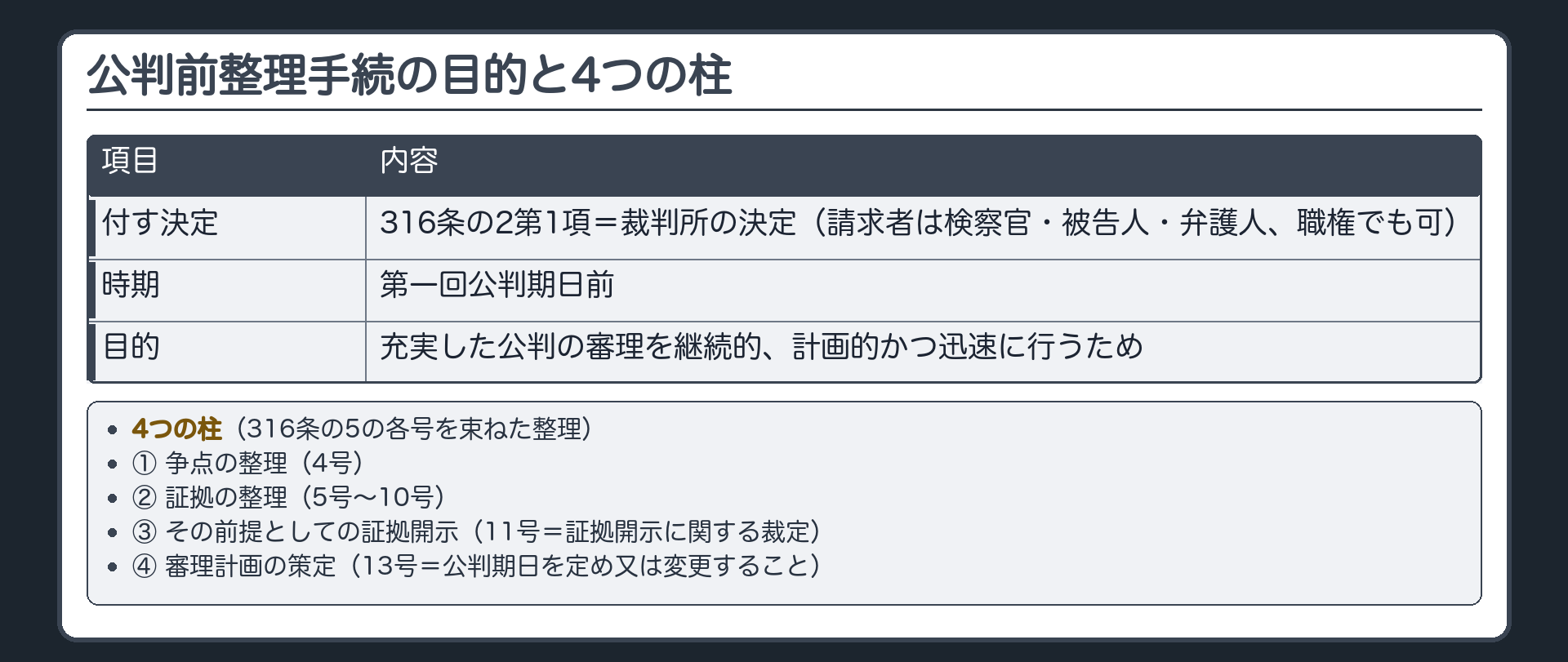 刑事訴訟法316条の2第1項=付す決定。時期=第一回公判期日前。請求者=検察官・被告人・弁護人(職権でも可)。目的=充実した公判の審理を継続的・計画的かつ迅速に行うため。4つの柱(316条の5の各号を束ねた整理)=①争点の整理(4号)②証拠の整理(5号〜10号)③その前提としての証拠開示(11号=証拠開示に関する裁定)④審理計画の策定(13号)