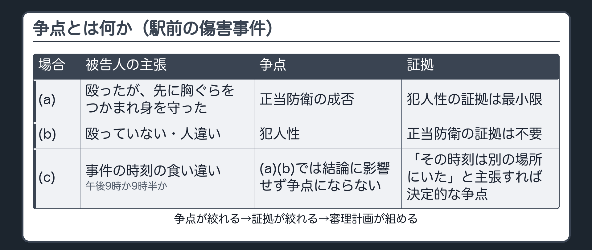 設例。駅前の傷害事件。(a)被告人「殴ったが、先に胸ぐらをつかまれ身を守った」→争点＝正当防衛の成否（犯人性の証拠は最小限）。(b)被告人「殴っていない・人違い」→争点＝犯人性（正当防衛の証拠は不要）。(c)事件の時刻が午後9時か9時半かの食い違い＝(a)(b)では結論に影響せず争点にならない／「その時刻は別の場所にいた」と主張すれば決定的な争点。争点が絞れる→証拠が絞れる→審理計画が組める