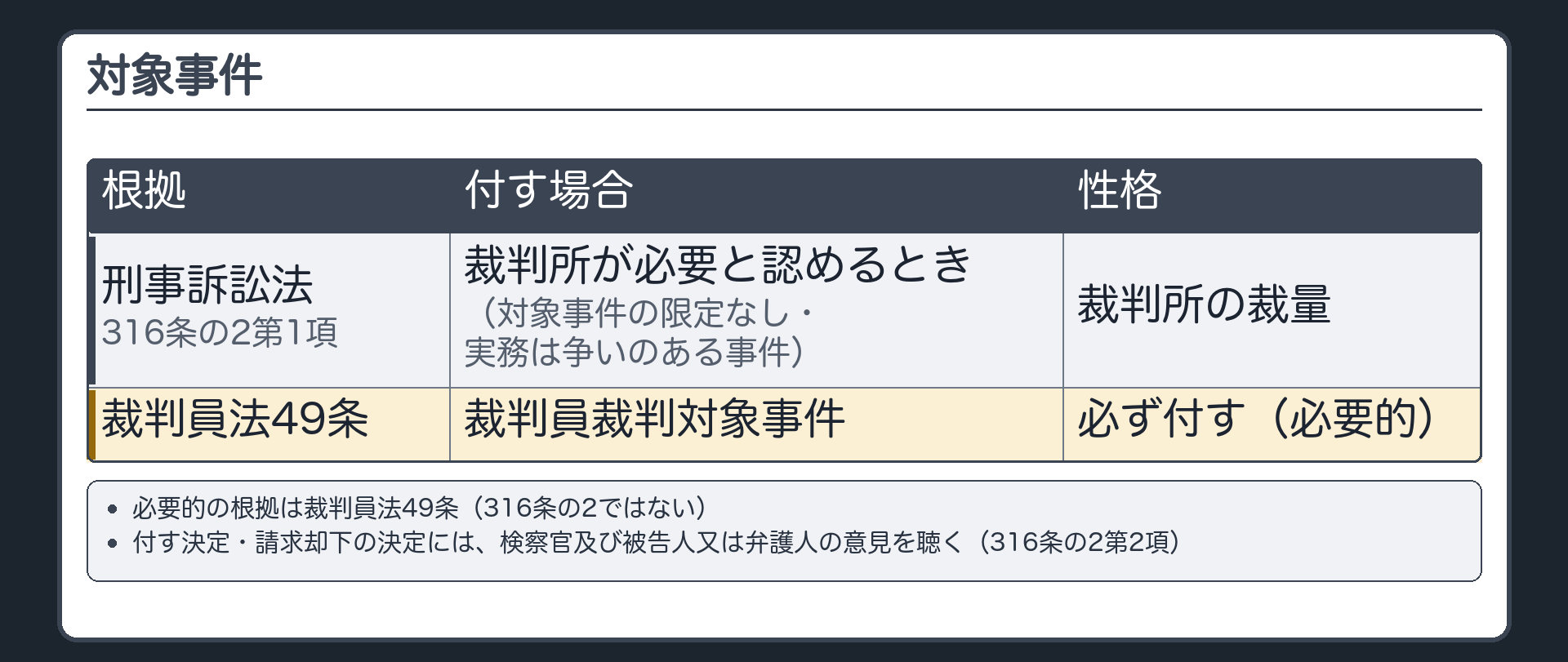 対象事件。刑事訴訟法316条の2第1項＝裁判所の裁量（限定なし・実務は争いのある事件）／裁判員法49条＝裁判員裁判対象事件は必ず付す。必要的の根拠は裁判員法49条（316条の2ではない）。付す決定・請求却下の決定には検察官及び被告人又は弁護人の意見を聴く（316条の2第2項）
