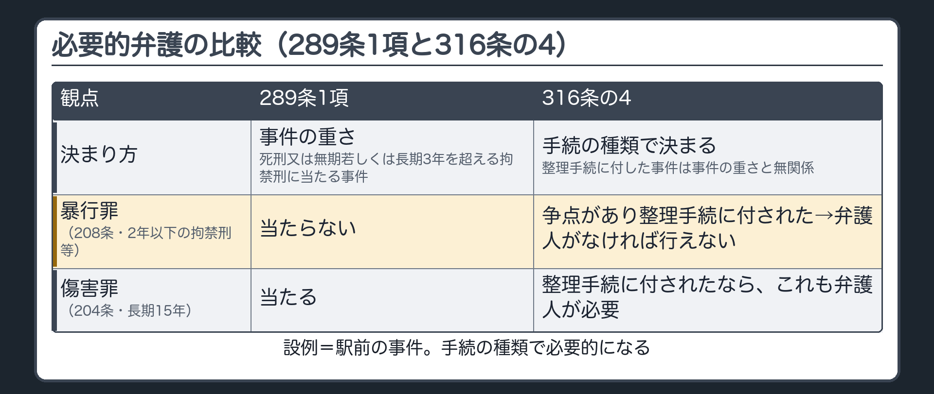 必要的弁護の比較。289条1項＝死刑又は無期若しくは長期3年を超える拘禁刑に当たる事件（事件の重さで決まる）／316条の4＝事件の重さと無関係（整理手続に付したことで決まる）。設例＝駅前の事件が暴行罪（208条・2年以下の拘禁刑等）で争点があり整理手続に付された→289条1項に当たらなくても弁護人がなければ行えない。傷害罪（204条・長期15年）なら289条1項にも当たる