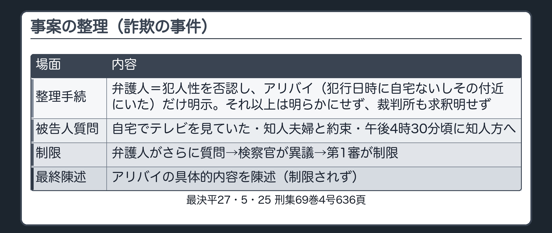事案の整理。詐欺の事件。整理手続で弁護人＝犯人性を否認し、アリバイ（犯行日時に自宅ないしその付近にいた）だけ明示。それ以上は明らかにせず、裁判所も求釈明せず。公判の被告人質問＝自宅でテレビを見ていた・知人夫婦と約束・午後4時30分頃に知人方へ→弁護人がさらに質問→検察官が異議→第1審が制限。被告人は最終陳述でアリバイの具体的内容を陳述（制限されず）
