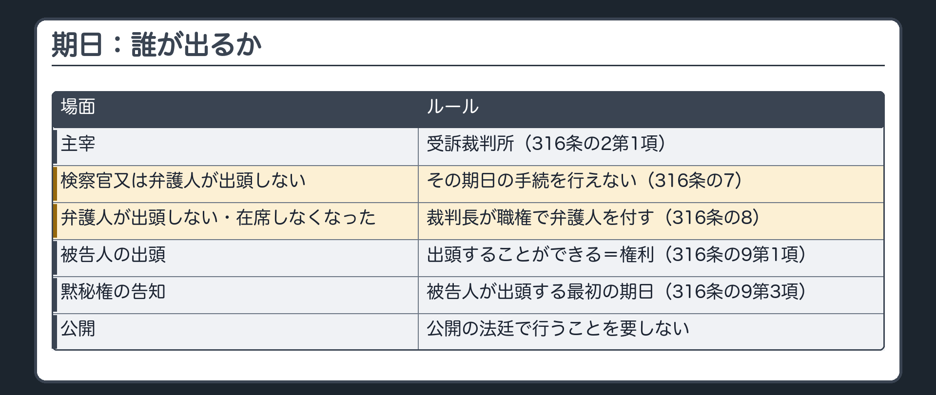 期日。受訴裁判所が主宰（316条の2第1項）。検察官又は弁護人が出頭しない→その期日の手続を行えない（316条の7）。弁護人が出頭しない・在席しなくなった→裁判長が職権で付す（316条の8）