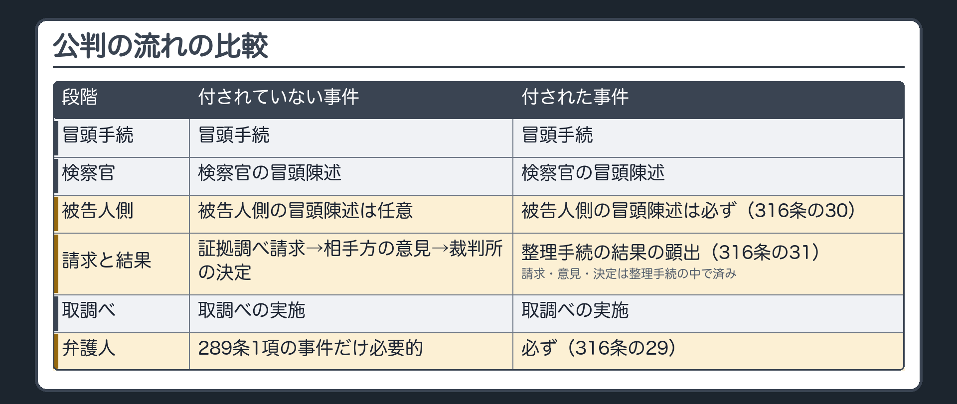 公判の流れの比較。付されていない事件＝冒頭手続→検察官の冒頭陳述（被告人側は任意）→証拠調べ請求→相手方の意見→裁判所の決定→取調べの実施。付された事件＝冒頭手続→検察官の冒頭陳述→被告人側の冒頭陳述（必ず）→整理手続の結果の顕出→取調べの実施（請求・意見・決定は整理手続の中で済み）。弁護人＝289条1項の事件だけ必要的／316条の29＝必ず