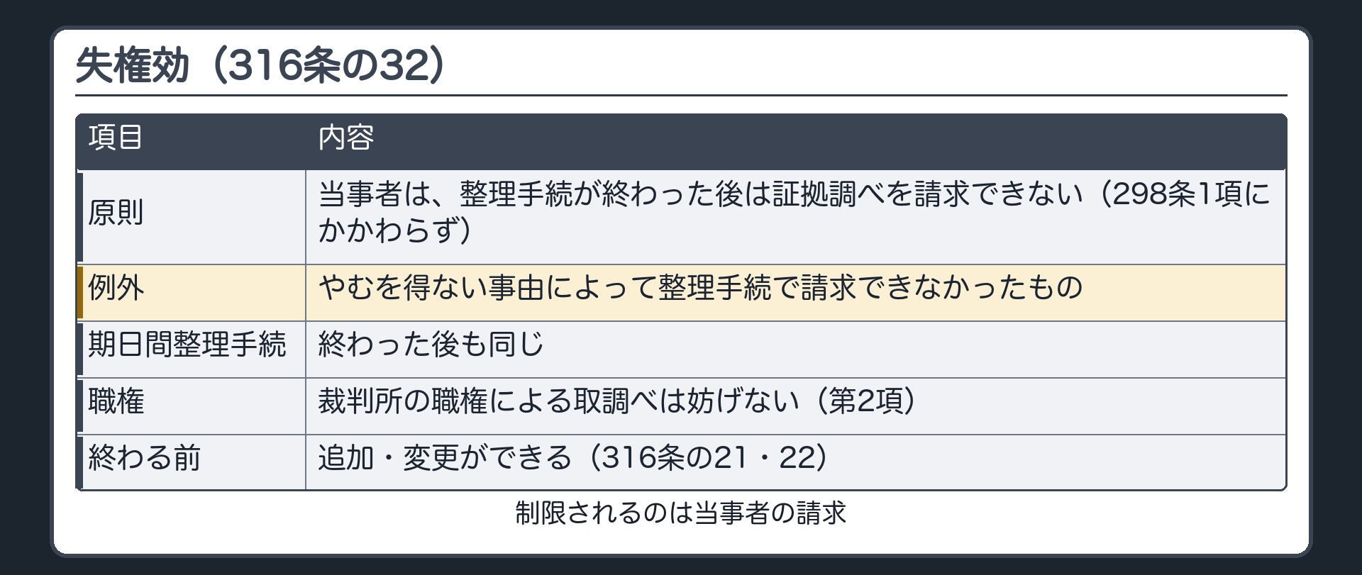 失権効（316条の32）。当事者は、やむを得ない事由によって整理手続で請求できなかったものを除き、整理手続が終わった後は証拠調べを請求できない（298条1項にかかわらず）。期日間整理手続の後も同じ。裁判所の職権による取調べは妨げない。制限されるのは当事者の請求
