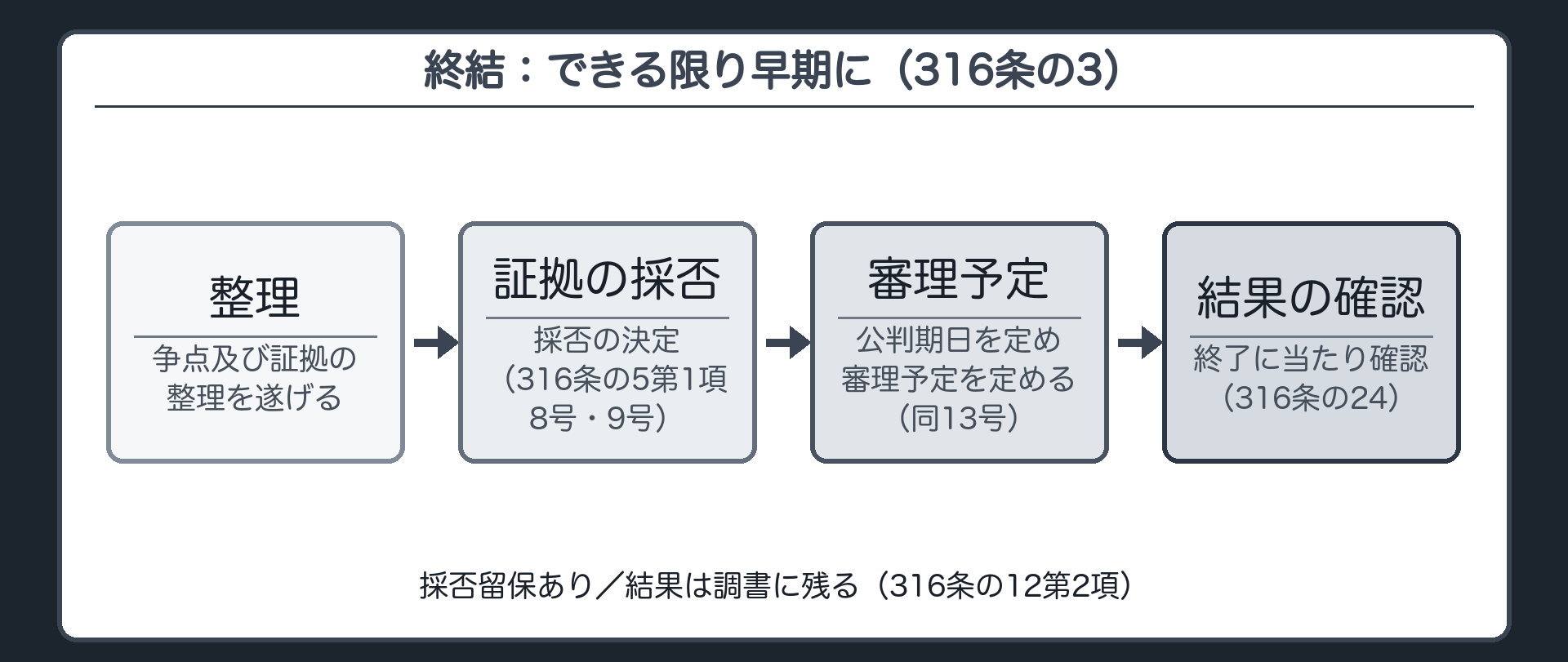 終結。できる限り早期に（316条の3）。争点及び証拠の整理を遂げる→証拠の採否の決定（316条の5第1項8号・9号）→公判期日を定め審理予定を定める（同13号）→終了に当たり結果を確認（316条の24）。採否留保あり。結果は調書に残る（316条の12第2項）