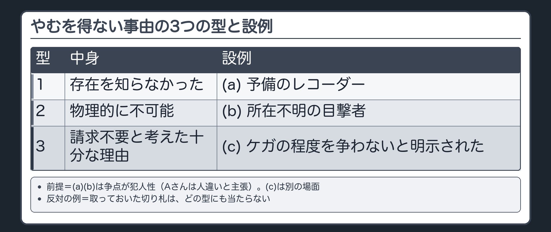 やむを得ない事由の3つの型と設例。型1＝存在を知らなかった（予備のレコーダー）／型2＝物理的に不可能（所在不明の目撃者）／型3＝請求不要と考えた十分な理由（ケガの程度を争わないと明示された）。前提＝(a)(b)は争点が犯人性（Aさんは人違いと主張）。(c)は別の場面