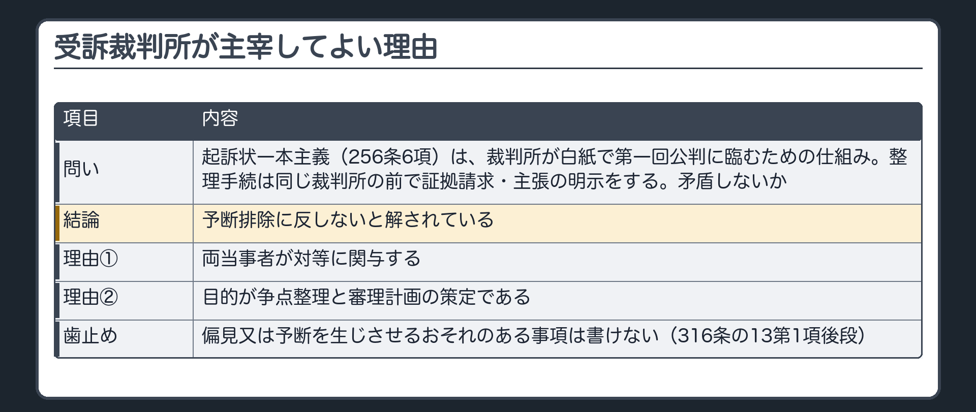 問い＝起訴状一本主義（256条6項）は裁判所が白紙で第一回公判に臨むための仕組み。整理手続は同じ裁判所の前で証拠請求・主張の明示をする。矛盾しないか。結論＝反しないと解されている。理由①両当事者が対等に関与②目的が争点整理と審理計画の策定。歯止め＝316条の13第1項後段