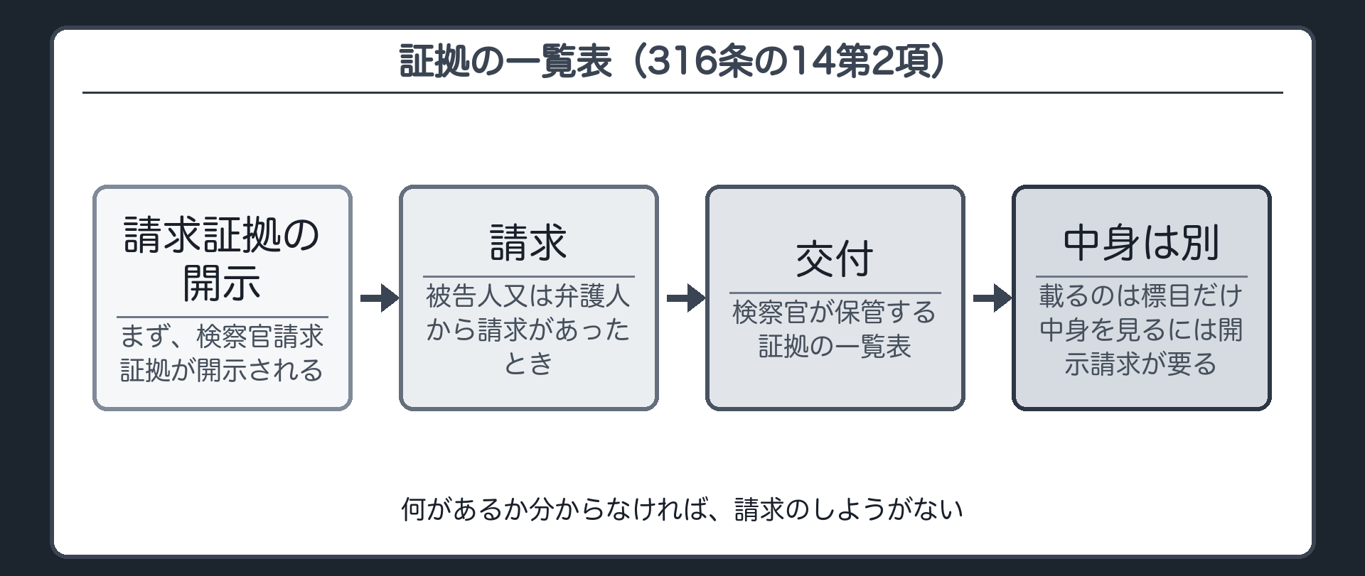 何があるか分からなければ、請求のしようがない。請求証拠の開示の後に、被告人又は弁護人の請求があって初めて交付。一覧表＝標目（見出し）だけ・中身ではない。中身を見るには開示請求が要る