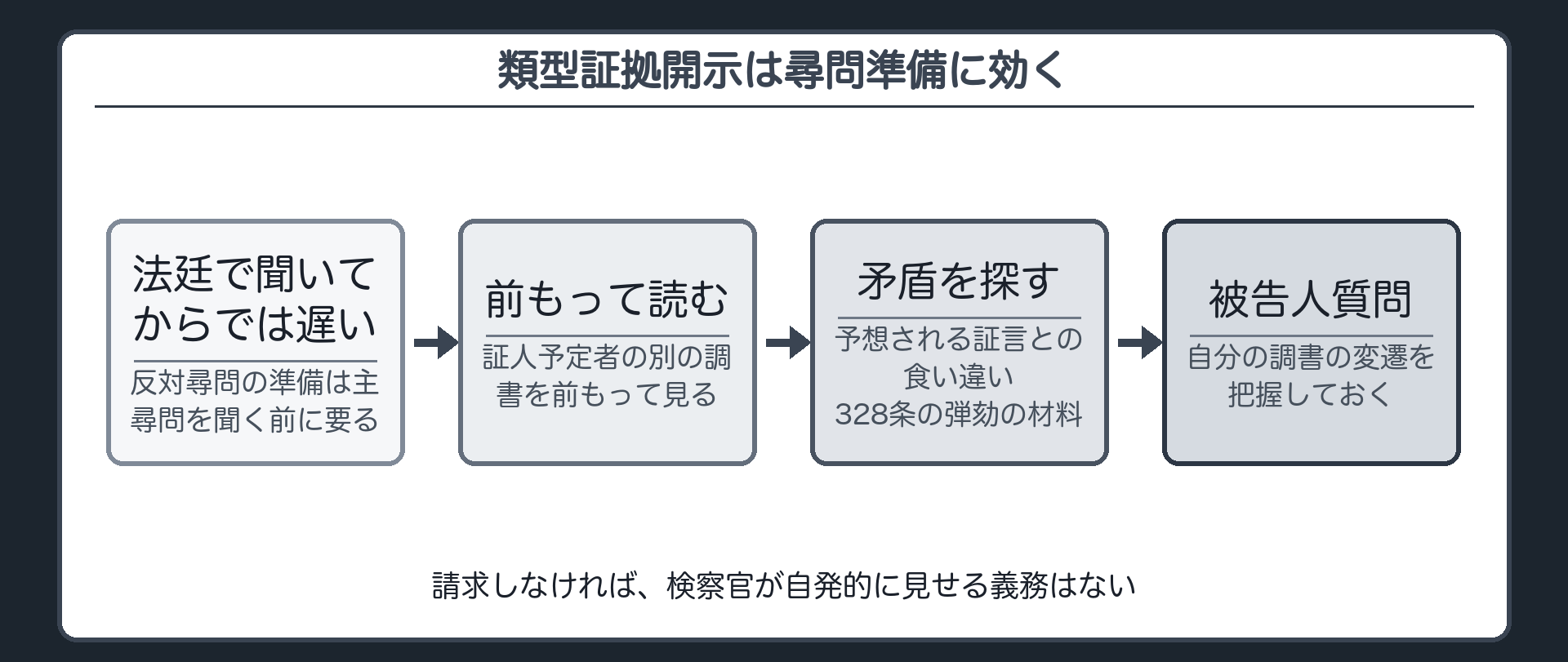類型証拠開示の意味。反対尋問は、法廷で主尋問を聞いてからでは遅い。証人予定者の別の調書を前もって見て、公判で予想される証言との食い違いを探す（328条の自己矛盾供述による弾劾の材料）。被告人質問＝自分の調書の変遷を把握。請求しなければ、検察官が自発的に見せる義務はない