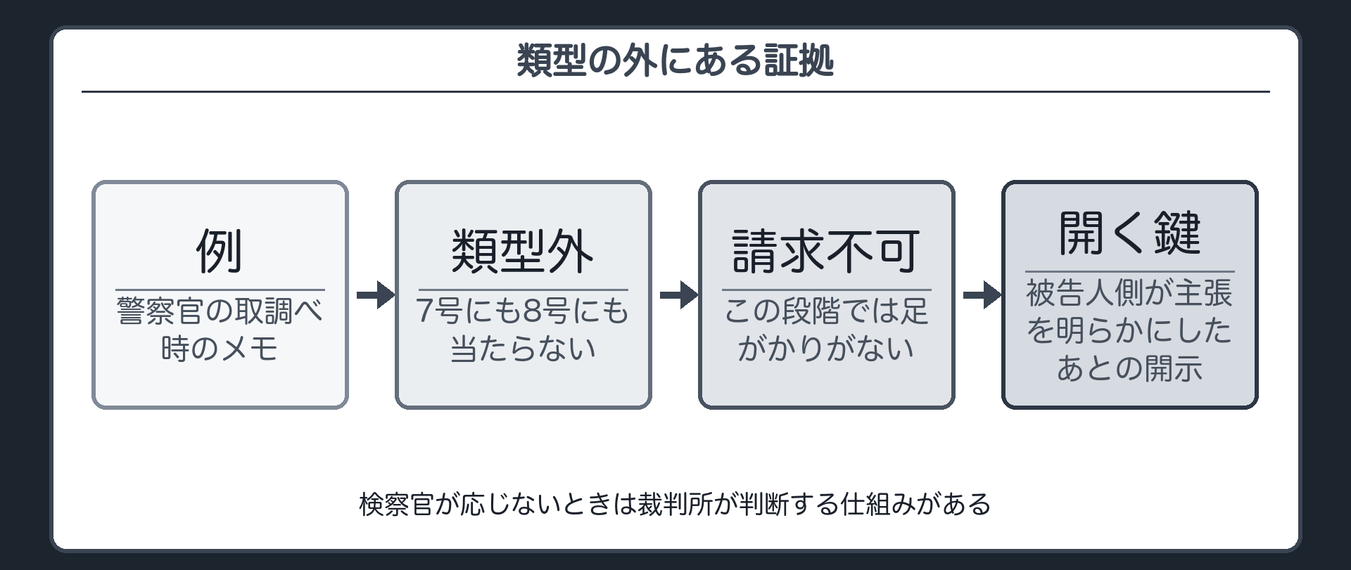 類型の外にある証拠。例＝警察官の取調べ時のメモ。類型に当たらない→この段階では請求の足がかりがない。類型証拠開示は主張の前。それ以外を開く鍵は、被告人側が主張を明らかにしたあとの開示。検察官が応じないときは裁判所が判断する仕組みがある