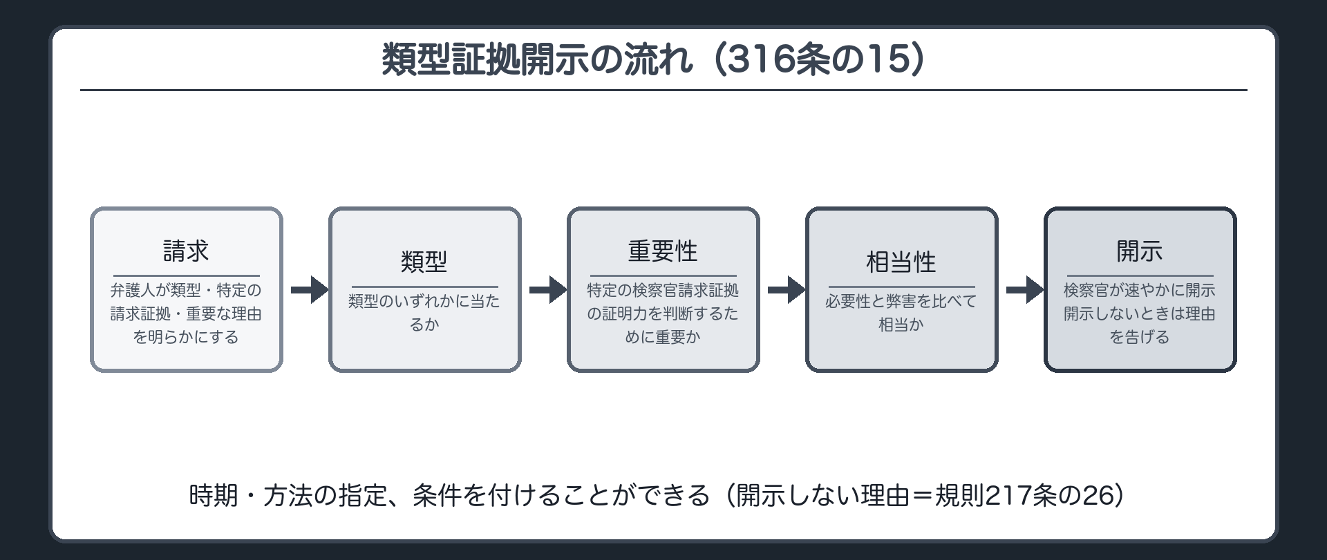 類型証拠開示の流れ。弁護人が「類型・特定の請求証拠・重要な理由」を明らかにして請求→類型のいずれかに当たるか→特定の請求証拠の証明力を判断するために重要か→必要性と弊害を比べて相当か→検察官が速やかに開示（時期・方法の指定、条件）／開示しない理由を告げる