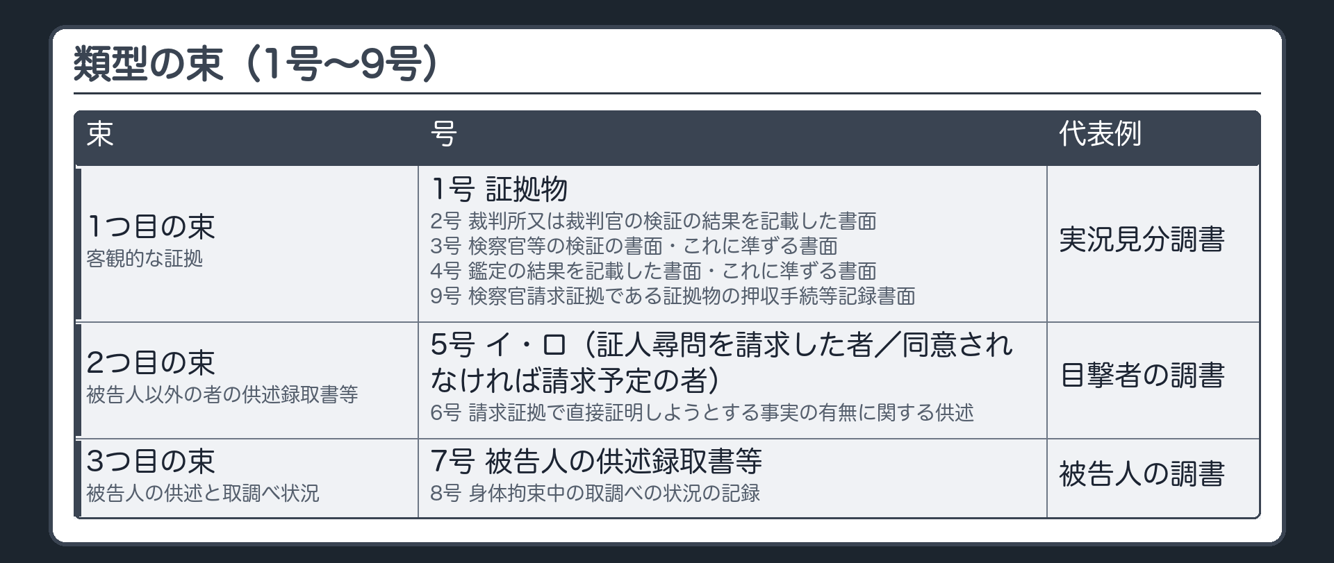 類型の束。1つ目の束＝客観的な証拠（1号 証拠物／2号 裁判所又は裁判官の検証調書／3号 検察官等の検証調書・これに準ずる書面＝実況見分調書の類／4号 鑑定書・これに準ずる書面／9号 検察官請求の証拠物の押収手続等記録書面）。2つ目の束＝被告人以外の者の供述録取書等（5号イ・ロ／6号）。3つ目の束＝被告人の供述録取書等と取調べ状況の記録（7号・8号）。各束に代表例