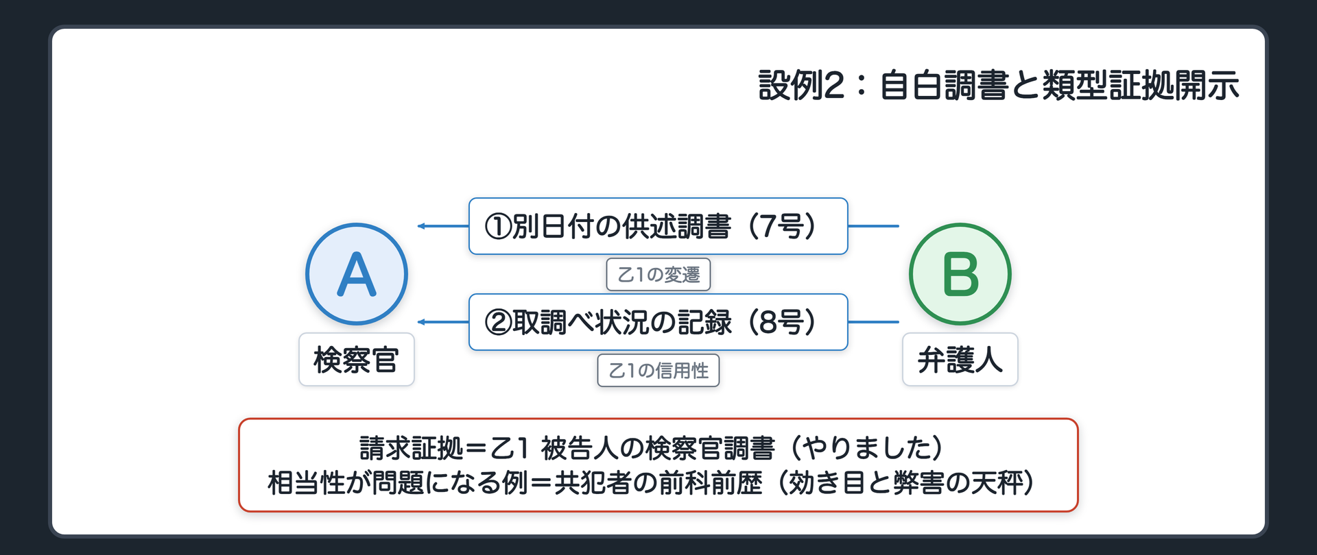 設例2の当てはめ。窃盗。検察官の請求証拠＝乙1 被告人の検察官調書（やりました）。被告人＝警察で長く取り調べられ疲れてサインした。弁護人が請求＝①被告人の別の日付の供述調書（7号→乙1と前後で変わっていないか）②身体拘束中の取調べの年月日・時間・場所を記録した書面（8号→乙1をどれくらい信じてよいかの材料）。相当性が問題になる例＝共犯者の前科前歴（効き目と弊害の天秤）