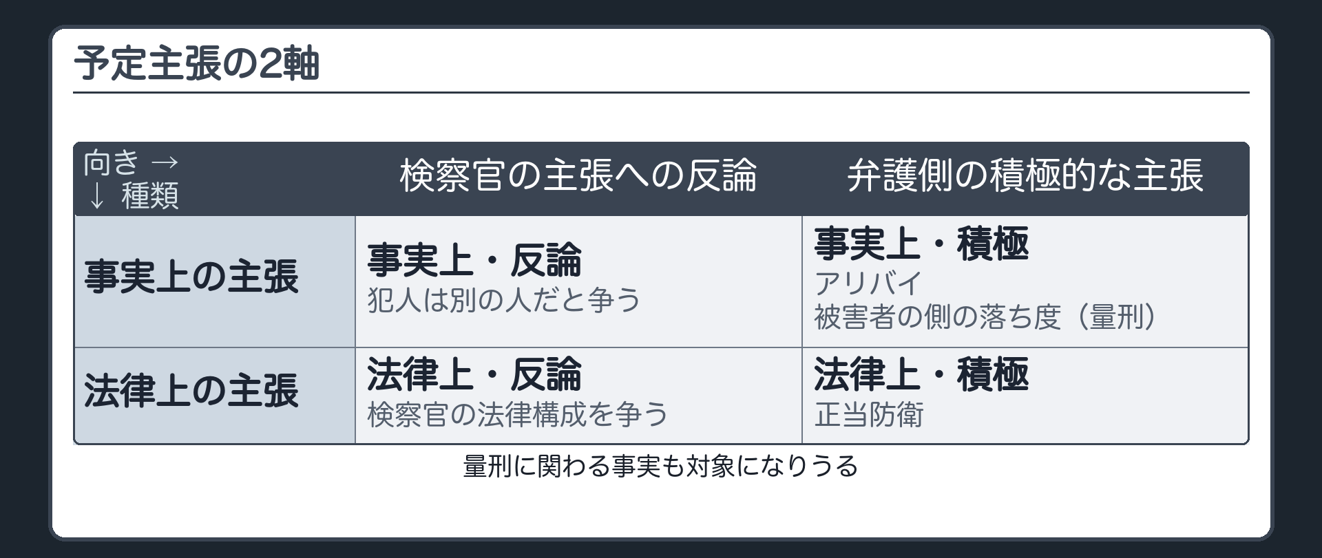 予定主張の2軸。縦＝事実上の主張／法律上の主張。横＝検察官の主張への反論／弁護側が立てる積極的な主張。犯人は別の人だと争う＝事実上・反論。正当防衛＝法律上・積極。アリバイ＝事実上・積極。被害者の側の落ち度＝量刑に関わる事実（対象になりうる）