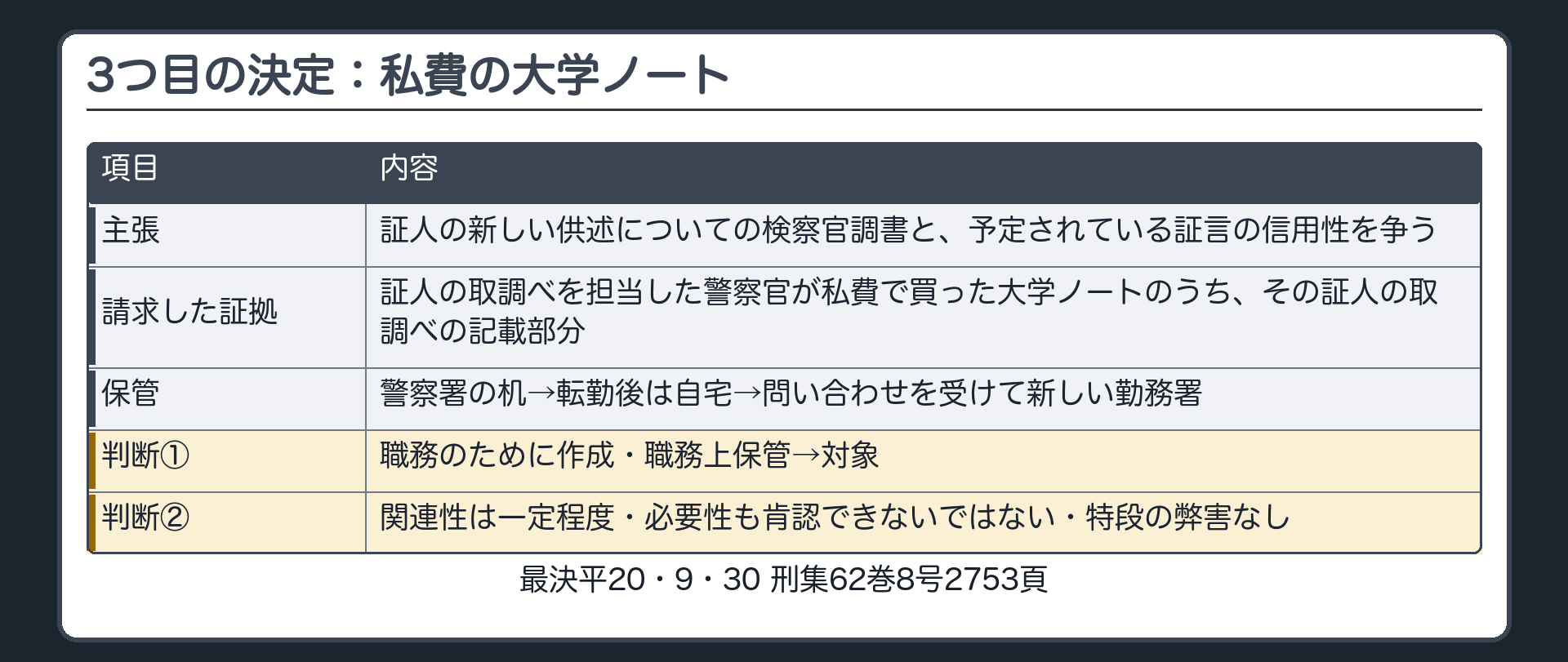 3つ目の決定。主張＝証人の新しい供述についての検察官調書と、予定されている証言の信用性を争う。請求した証拠＝証人の取調べを担当した警察官の、私費で買った大学ノートのうち、その証人の取調べの記載部分。保管＝警察署の机→転勤後は自宅→問い合わせを受けて新しい勤務署。判断＝職務のために作成・職務上保管→対象。関連性は一定程度・必要性も肯認できないではない・特段の弊害なし