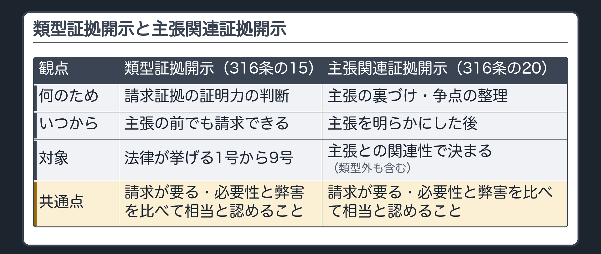 類型証拠開示と主張関連証拠開示の比較。何のため＝類型は請求証拠の証明力の判断／主張関連は自分の主張の裏づけ・争点の整理。いつから＝類型は主張の前でも請求できる／主張関連は主張を明らかにした後。対象の決まり方＝類型は法律が挙げる1号から9号／主張関連は主張との関連性で決まる（類型外も含む）。共通点＝請求が要る・必要性と弊害を比べて相当と認めること