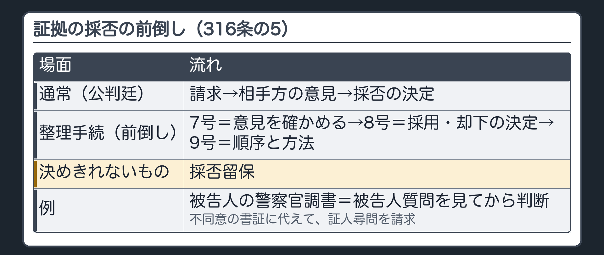 前倒し。通常（公判廷）＝請求→相手方の意見→採否の決定。整理手続＝同じ流れを前倒し（7号＝意見を確かめる／8号＝採用・却下の決定／9号＝順序と方法）。決めきれないものは採否留保。例＝被告人の警察官調書は被告人質問を見てから判断。不同意の書証に代えて証人尋問を請求