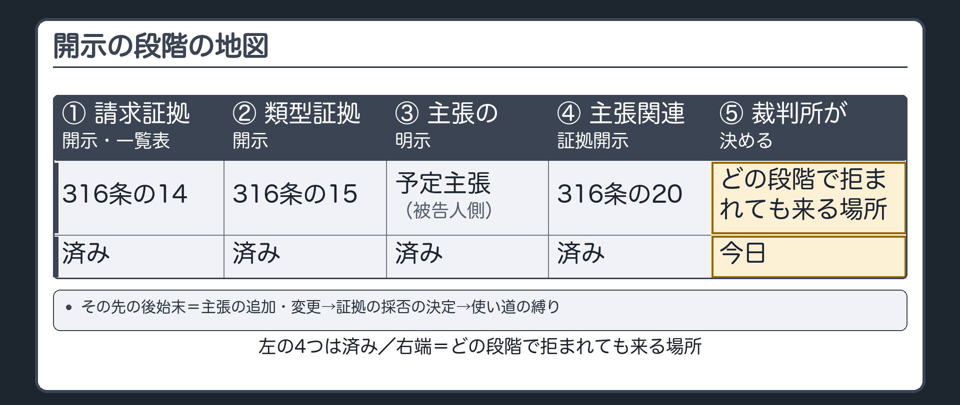 開示の段階の地図。検察官の請求証拠の開示・一覧表・類型証拠開示・被告人側の主張の明示・主張関連証拠開示は薄く＝済み。右端を濃く＝どの段階で拒まれても来る場所「裁判所が決める」。その先の後始末＝主張の追加・変更→証拠の採否の決定→使い道の縛り