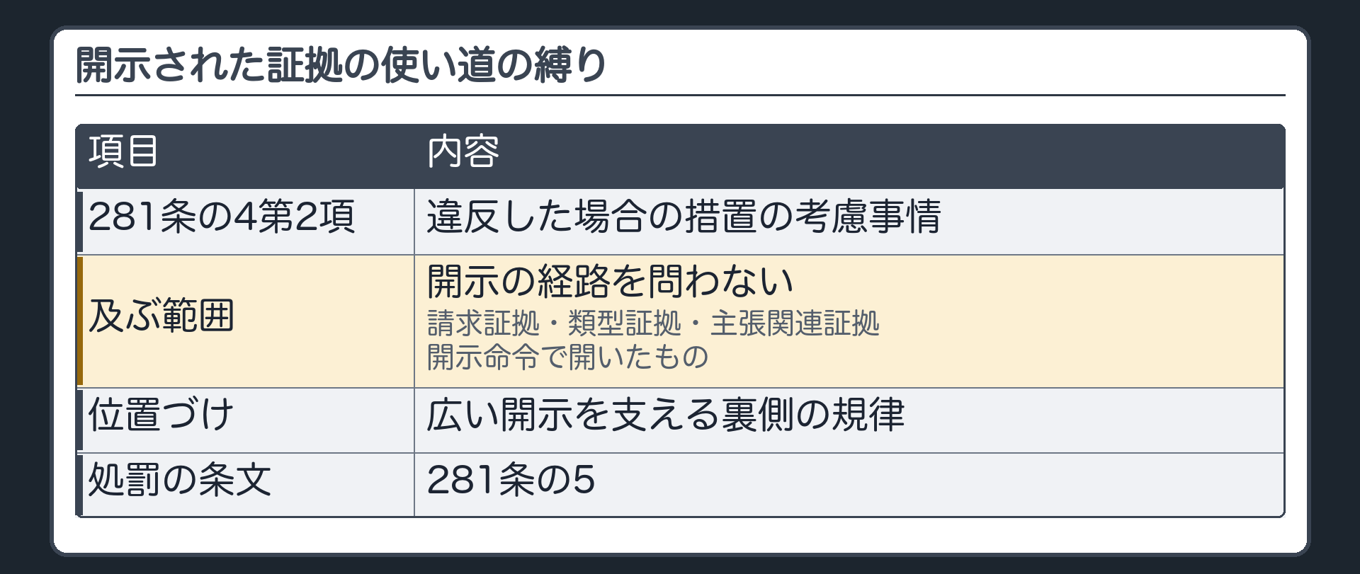 使い道の縛り。281条の4第2項＝違反した場合の措置の考慮事情。禁止は開示の経路を問わず及ぶ（請求証拠・類型証拠・主張関連証拠・開示命令で開いたもの）。位置づけ＝広い開示を支える裏側の規律。処罰の条文は281条の5