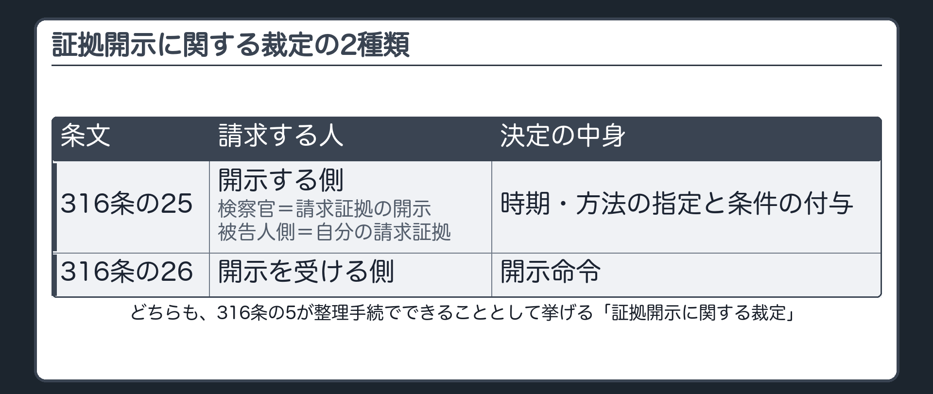 証拠開示に関する裁定の2種類。316条の25＝開示する側の請求（検察官は請求証拠の開示／被告人側は自分の請求証拠の開示）→時期・方法の指定と条件の付与。316条の26＝開示を受ける側の請求→開示命令。どちらも、316条の5が整理手続でできることとして挙げる「証拠開示に関する裁定」