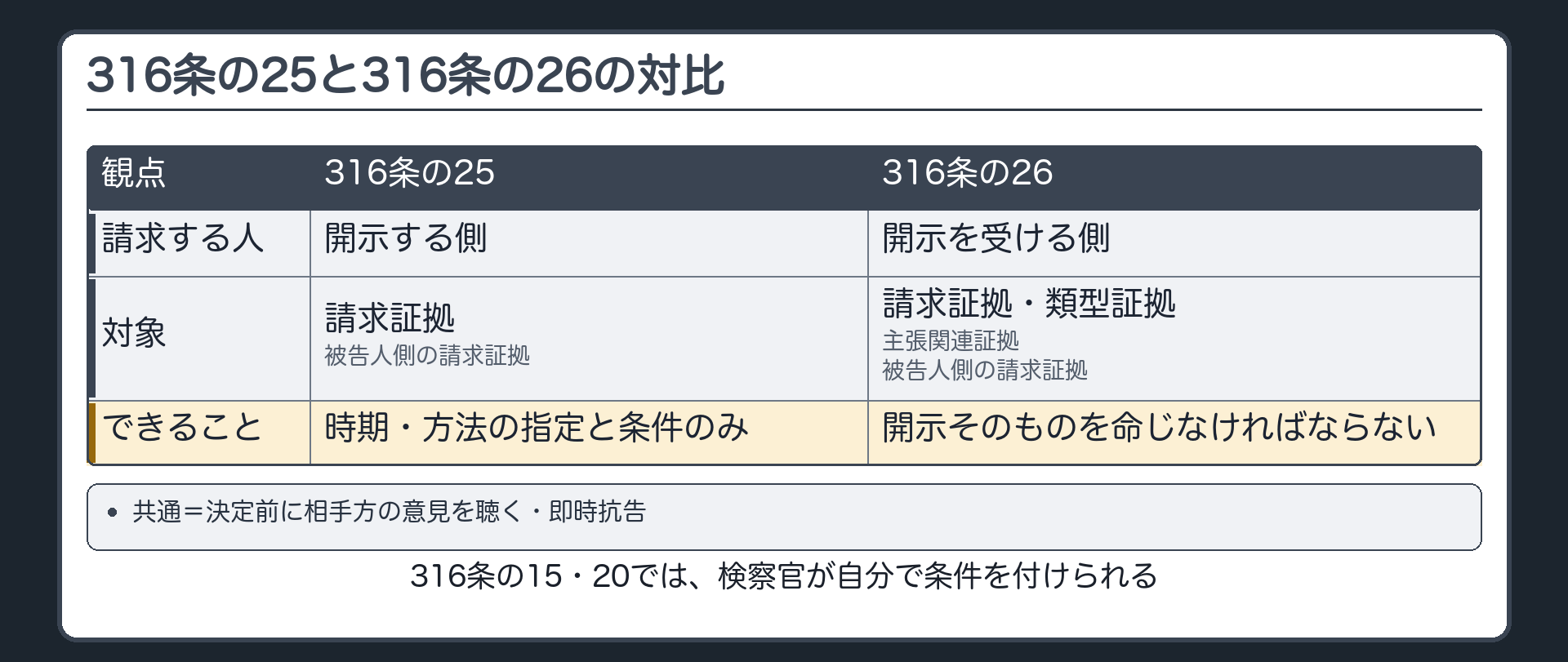 316条の25と316条の26の対比表。請求する人＝開示する側／開示を受ける側。対象＝請求証拠・被告人側の請求証拠／請求証拠・類型証拠・主張関連証拠・被告人側の請求証拠。できること＝時期・方法の指定と条件のみ／開示そのものを命じなければならない。共通＝決定前に相手方の意見を聴く・即時抗告。注記＝316条の15・20では検察官が自分で条件を付けられる