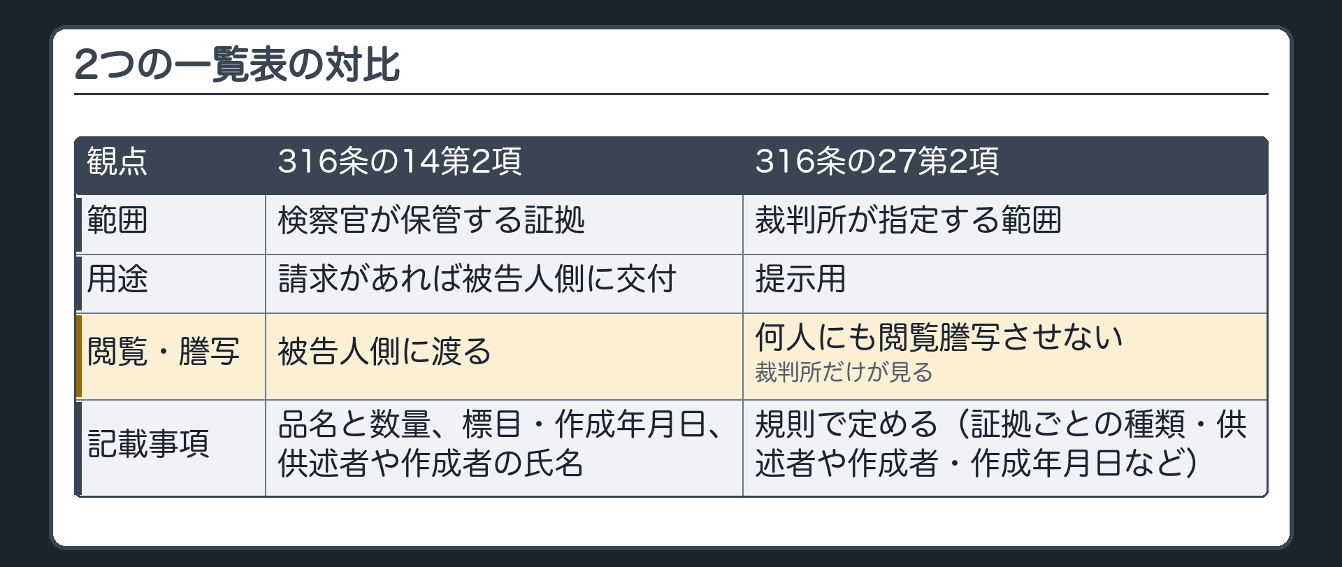 2つの一覧表の対比。316条の14第2項＝検察官が保管する証拠の一覧・請求があれば被告人側に交付・品名と数量／標目・作成年月日・供述者や作成者の氏名。316条の27第2項＝裁判所が指定する範囲・提示用・何人にも閲覧謄写させない・裁判所だけが見る