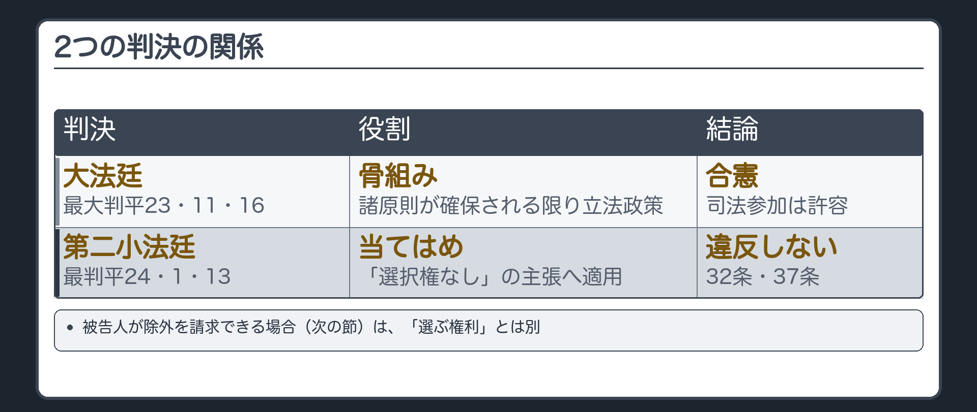 2つの判決の関係。大法廷＝骨組み（諸原則が確保されている限り内容は立法政策）。第二小法廷＝骨組みを「選択権がない」という具体的な主張に当てはめる→32条・37条に違反しない。被告人が除外を請求できる場合（次の節）は「選ぶ権利」とは別
