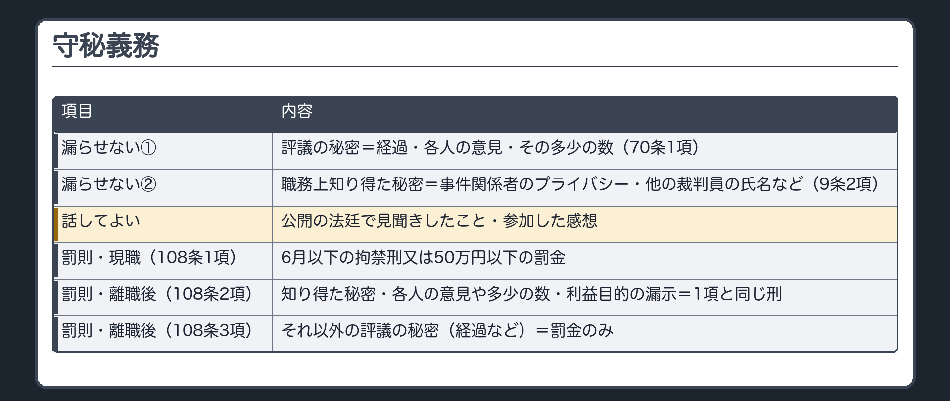 守秘義務。守秘の対象＝評議の秘密（評議の経過・各人の意見・その多少の数）と職務上知り得た秘密（事件関係者のプライバシー・他の裁判員の氏名など）。話してよい＝公開の法廷で見聞きしたこと・参加した感想。罰則（108条）＝現職1項（6月以下の拘禁刑又は50万円以下の罰金）／職を離れた後2項（同じ刑）・3項（罰金のみ）