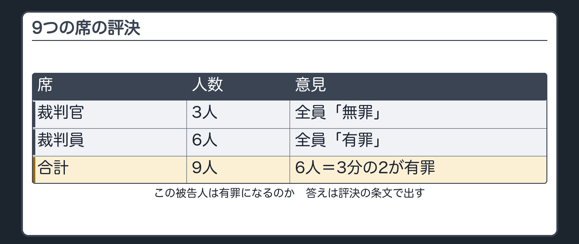 9つの席。裁判官3人は全員「無罪」、裁判員6人は全員「有罪」。9人のうち6人、3分の2が有罪。この被告人は有罪になるのか。答えは評決の条文で出す