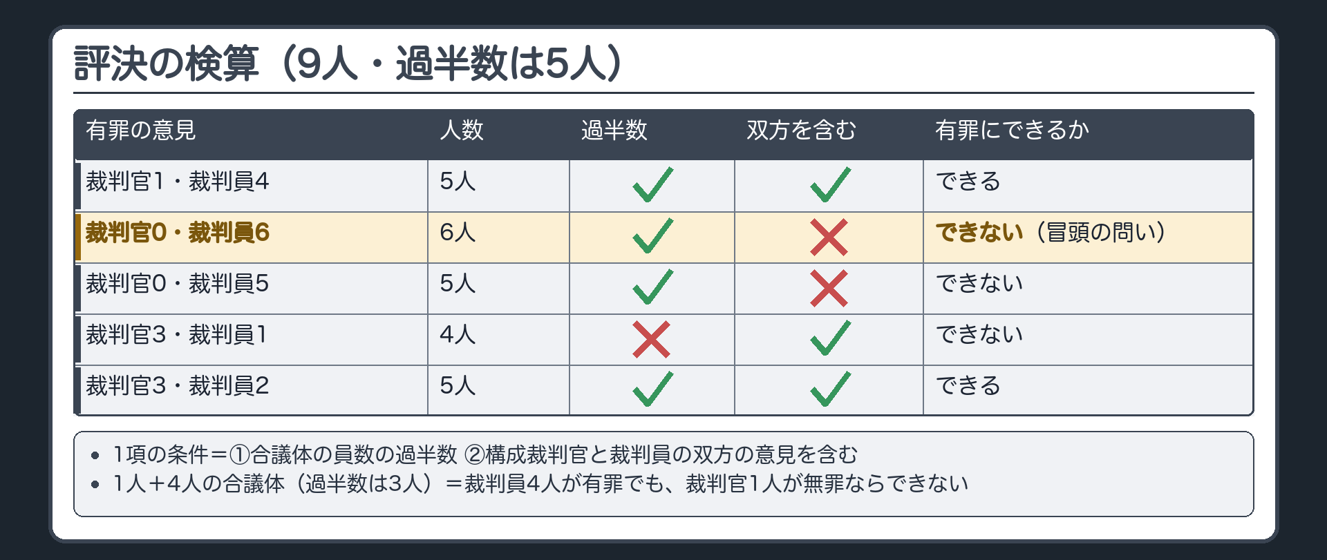 評決の検算。9人の合議体・過半数は5人。A＝裁判官1と裁判員4（5人・双方を含む）→有罪にできる／B＝裁判官0と裁判員6（6人・裁判官を含まない）→できない（冒頭の問いの答え）／C＝裁判官3と裁判員1（4人・過半数に足りない）→できない／D＝裁判官3と裁判員2（5人）→できる。裁判官1人と裁判員4人の合議体（過半数は3人）では、裁判員4人が有罪でも裁判官1人が無罪ならできない