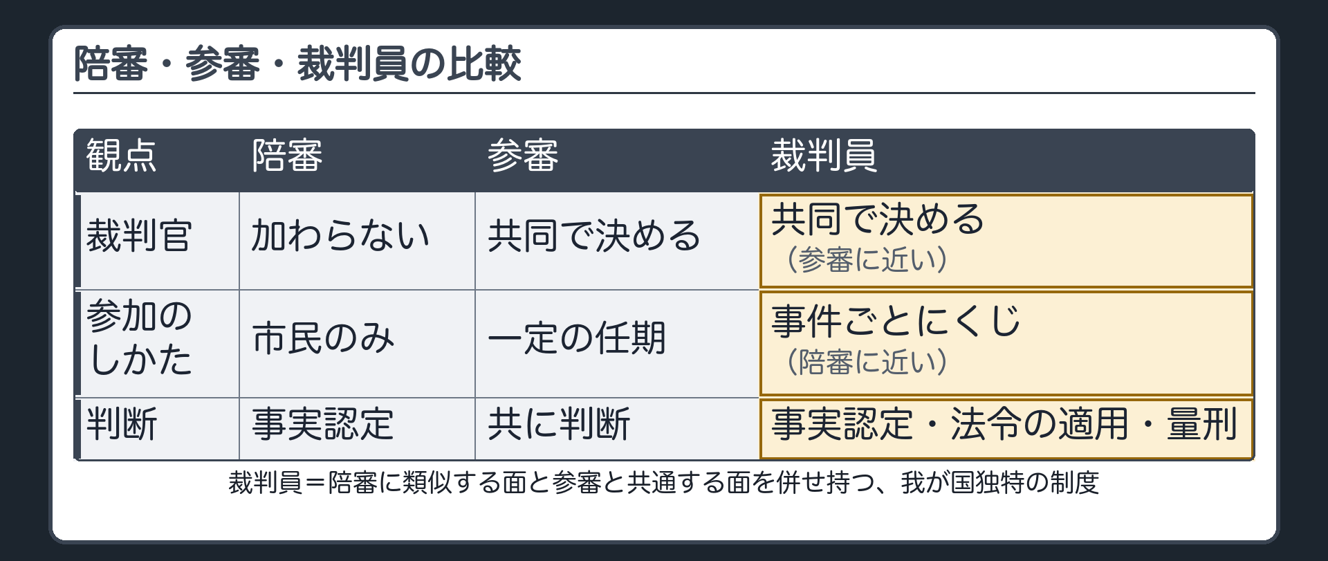 3つの制度の比較。陪審＝裁判官は加わらない・事実認定。参審＝裁判官と共同・任期で参加。裁判員＝裁判官と共同（参審に近い）・事件ごとにくじで選ぶ（陪審に近い）・事実認定と法令の適用と量刑