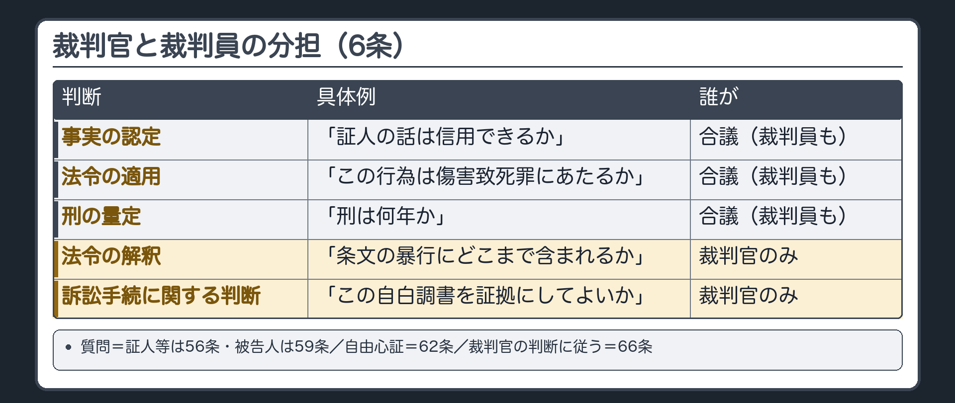 判断の仕分け表。裁判員も加わる合議＝事実の認定／法令の適用／刑の量定。裁判官だけ＝法令の解釈／訴訟手続に関する判断（証拠能力など）。具体例＝「この自白調書を証拠にしてよいか」＝裁判官のみ／「条文の暴行にどこまで含まれるか」＝裁判官のみ／「証人の話は信用できるか」＝合議／「この行為は傷害致死罪にあたるか」＝合議／「刑は何年か」＝合議。下段＝質問（証人等は56条・被告人は59条）・自由心証62条・裁判官の判断に従う66条