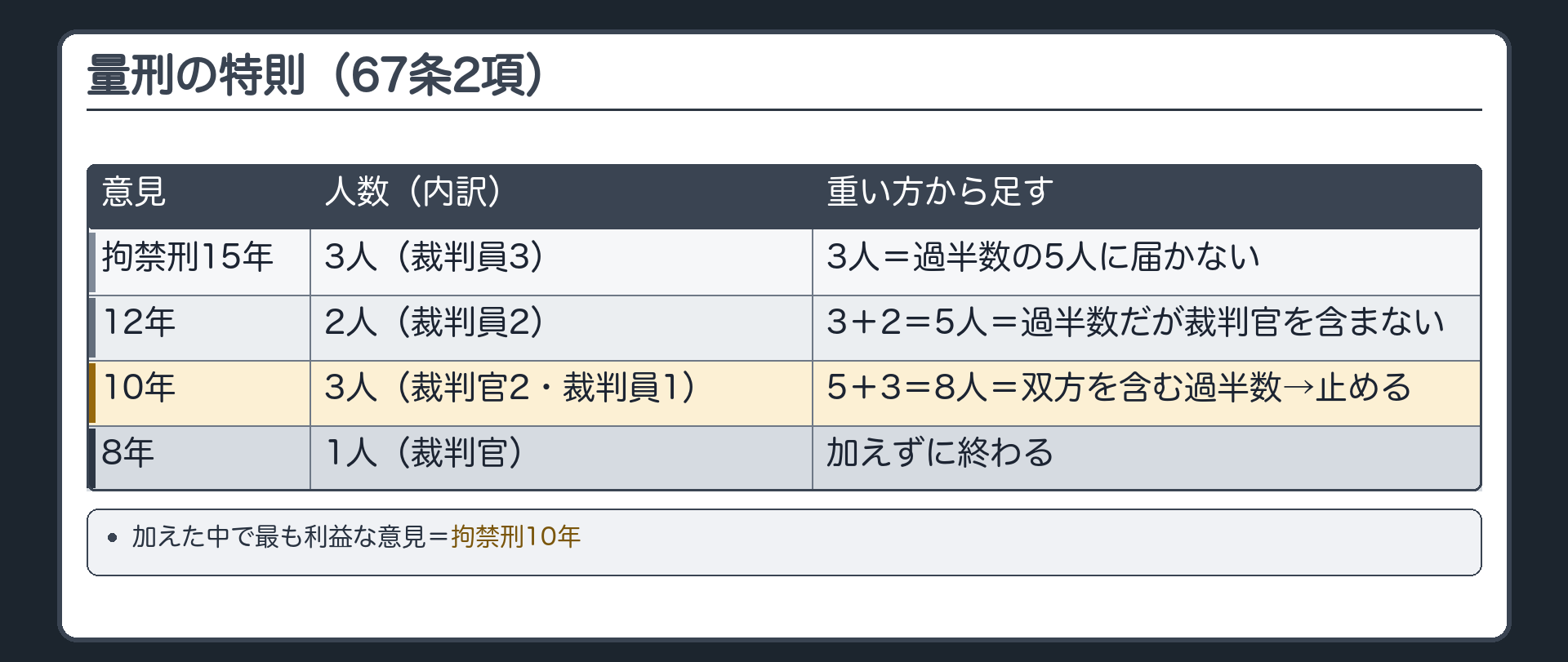 67条2項の算術。15年＝3人（全員裁判員）／12年＝2人（全員裁判員）／10年＝3人（裁判官2・裁判員1）／8年＝1人（裁判官）。過半数は5人で、どの説も届かない。重い方から足す＝15年の3人→12年を加えて5人（過半数だが裁判官を含まない）→10年を加えて8人（裁判官2・裁判員6・双方を含む過半数）。加えた中で最も利益な意見＝10年