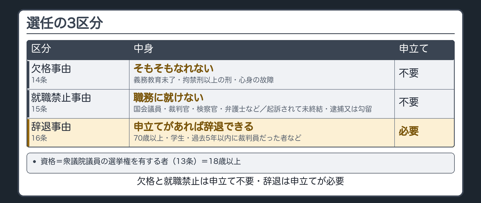 選任の3区分。欠格事由（14条）＝なれない。就職禁止事由（15条）＝職務に就けない。辞退事由（16条）＝申立てがあれば辞退できる。資格＝衆議院議員の選挙権を有する者（13条）＝18歳以上。注意＝欠格と就職禁止は申立て不要・辞退は申立てが必要