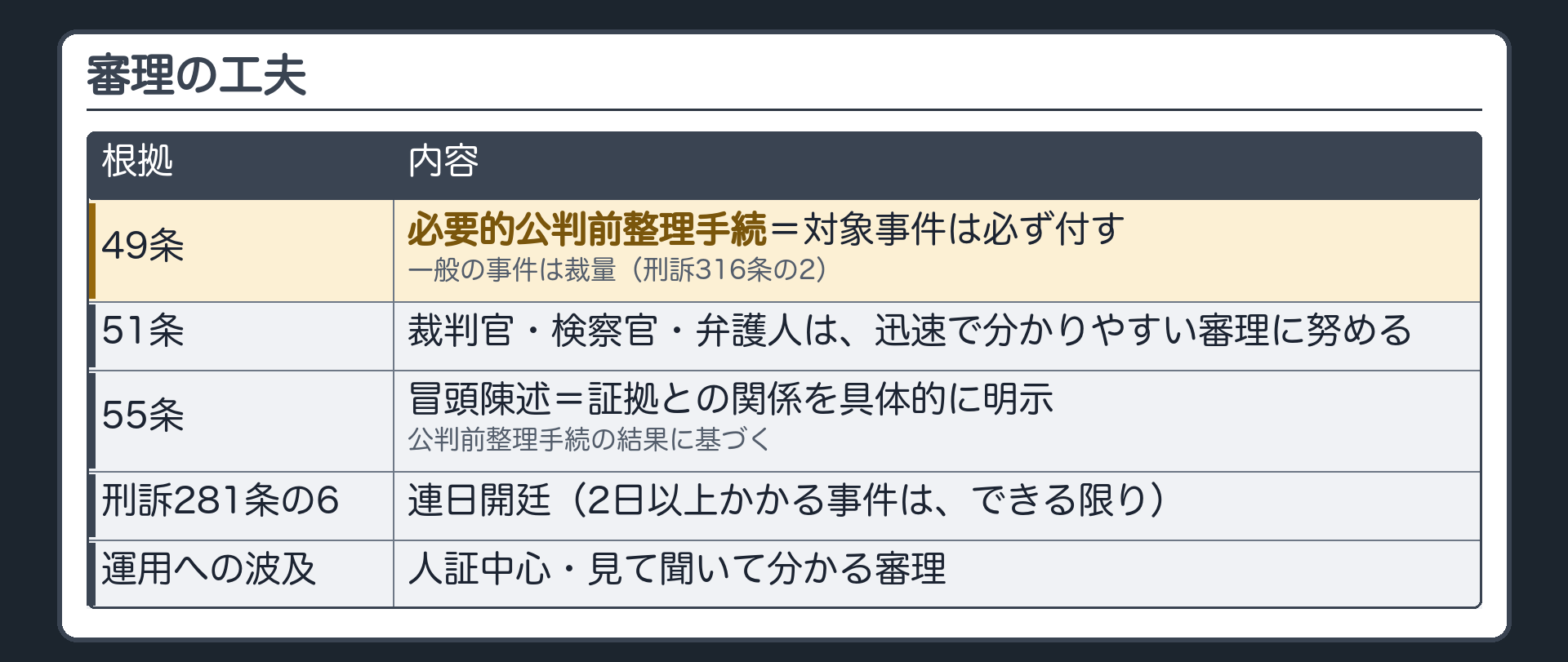 審理の工夫。必要的公判前整理手続（49条）＝対象事件は必ず付す（一般の事件は裁量）。51条＝裁判官・検察官・弁護人は迅速で分かりやすい審理に努める。55条＝冒頭陳述は公判前整理手続の結果に基づき証拠との関係を具体的に明示。連日開廷（刑訴281条の6）。波及＝人証中心・見て聞いて分かる審理