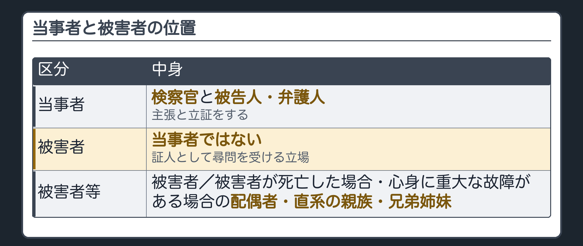 当事者と被害者の位置。当事者＝検察官と被告人・弁護人（主張と立証をする）。被害者＝当事者ではない（証人として尋問を受ける立場）。被害者等＝被害者／被害者が死亡した場合・心身に重大な故障がある場合の配偶者・直系の親族・兄弟姉妹