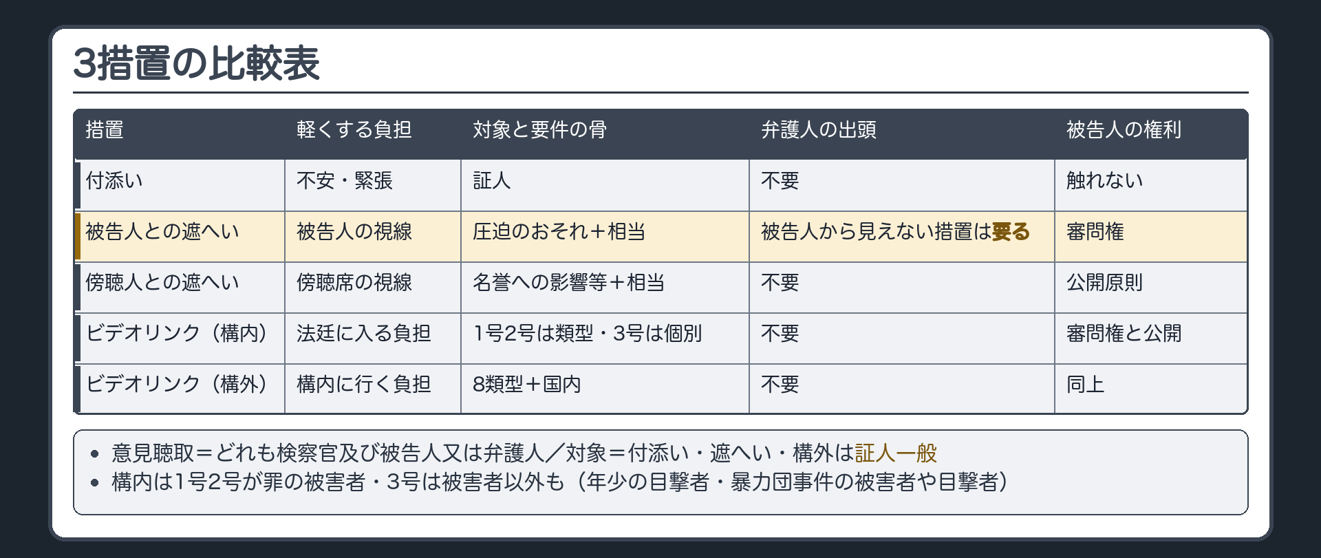 3措置の比較表。付添い＝不安・緊張を軽くする／証人／弁護人の出頭は不要／被告人の権利には触れない。被告人との遮へい＝被告人の視線／圧迫のおそれ＋相当／被告人から見えなくする措置は弁護人の出頭が要る／審問権。傍聴人との遮へい＝傍聴席の視線／名誉への影響等＋相当／不要／公開原則。ビデオリンク（構内）＝法廷に入る負担／1号2号は類型・3号は個別／不要／審問権と公開。ビデオリンク（構外）＝構内に行く負担／8類型＋国内／不要。意見聴取はどれも検察官及び被告人又は弁護人。対象＝付添い・遮へいは証人一般（被害者に限らない）／ビデオリンクは1号・2号が罪の被害者・3号は被害者以外も（年少の目撃者・暴力団事件の被害者や目撃者）・構外（2項）の各号は証人一般