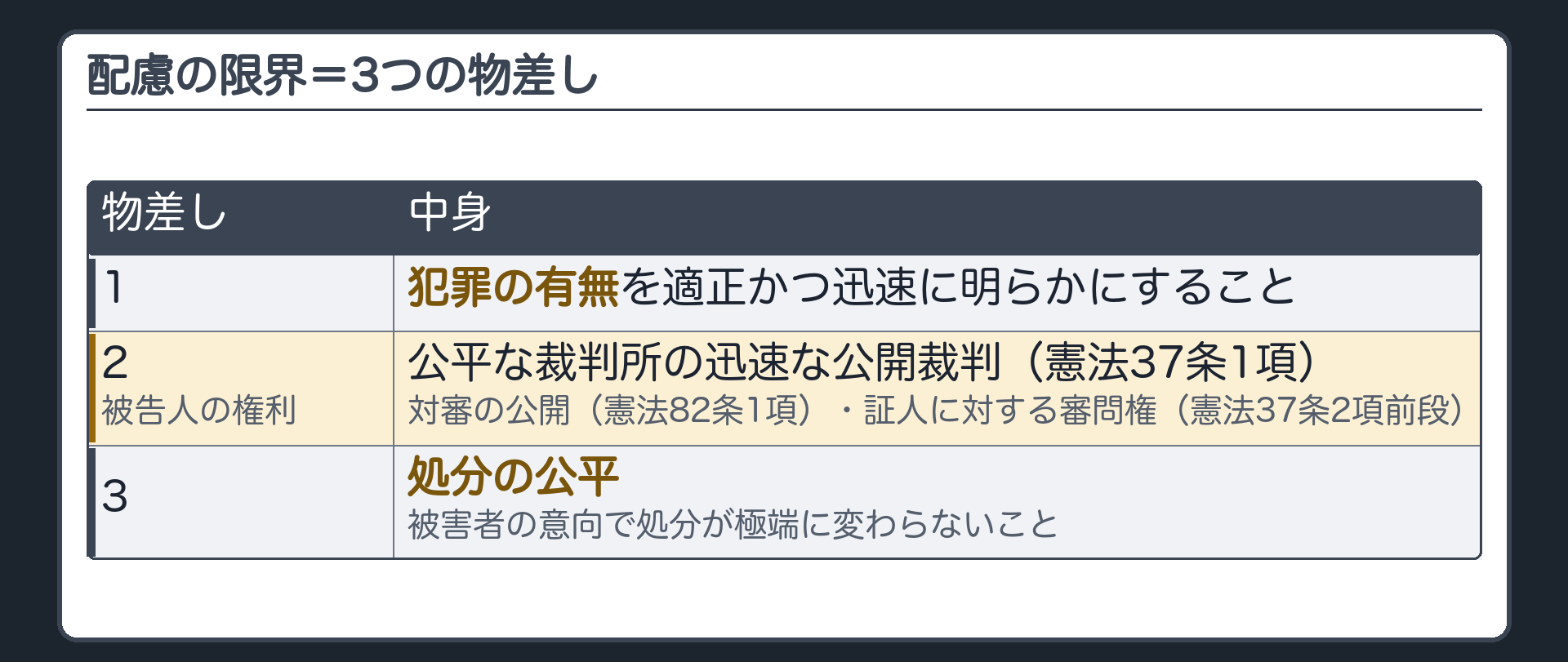 配慮の限界=3つの物差し。1 犯罪の有無を適正かつ迅速に明らかにすること。2 被告人の権利=公平な裁判所の迅速な公開裁判(憲法37条1項)・対審の公開(憲法82条1項)・証人に対する審問権(憲法37条2項前段)。3 処分の公平(被害者の意向で処分が極端に変わらないこと)
