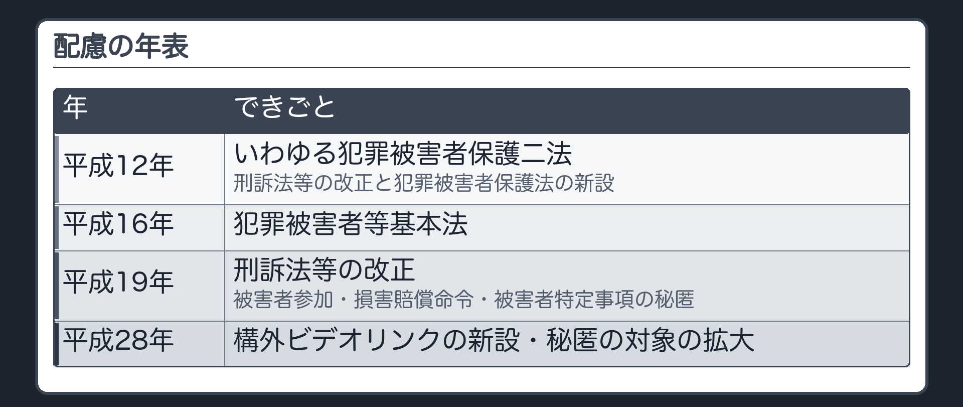 配慮の年表。平成12年＝いわゆる犯罪被害者保護二法（刑訴法等の改正と犯罪被害者保護法の新設）／平成16年＝犯罪被害者等基本法／平成19年＝刑訴法等の改正（被害者参加・損害賠償命令・被害者特定事項の秘匿）／平成28年＝構外ビデオリンクの新設・秘匿の対象の拡大