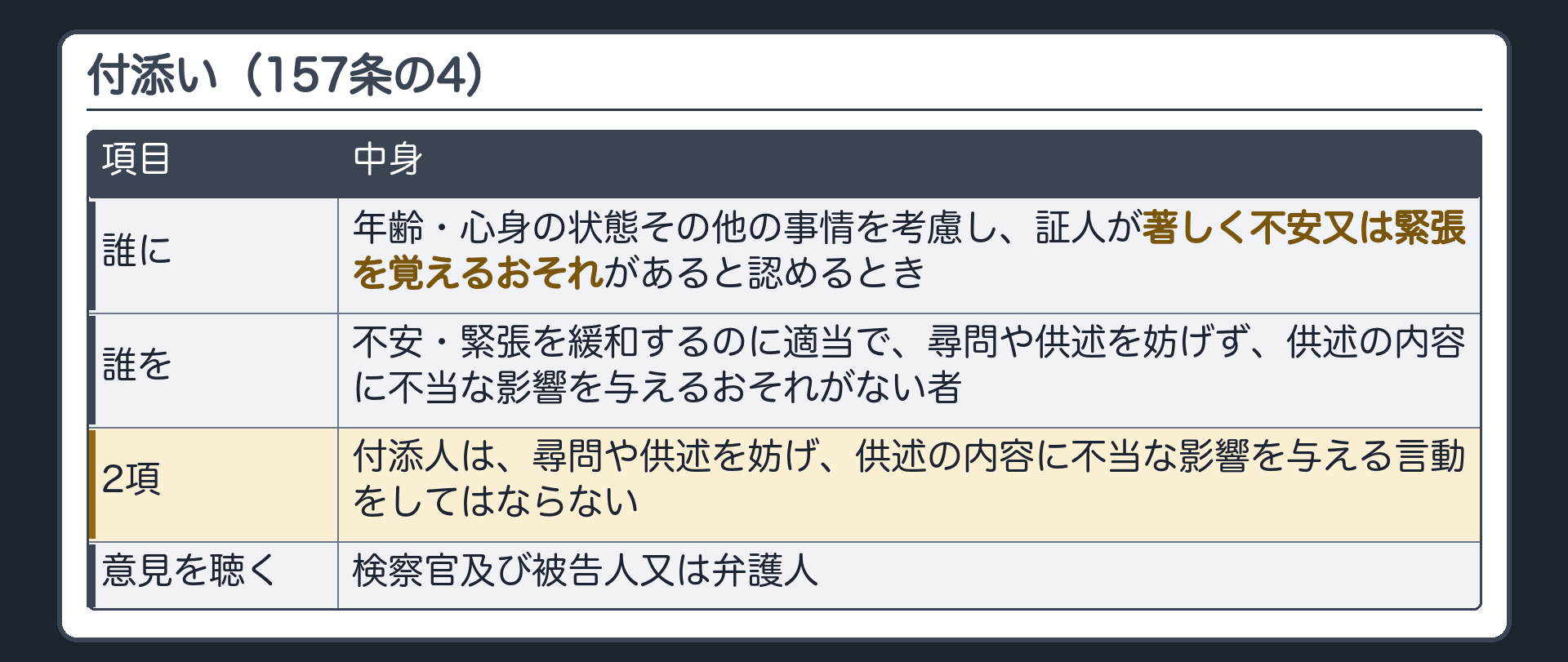 付添い（157条の4）。誰に＝年齢・心身の状態その他の事情を考慮し、証人が著しく不安又は緊張を覚えるおそれがあると認めるとき。誰を＝不安・緊張を緩和するのに適当で、尋問や供述を妨げず、供述の内容に不当な影響を与えるおそれがない者。2項＝付添人は尋問や供述を妨げ、供述の内容に不当な影響を与える言動をしてはならない。意見を聴く＝検察官及び被告人又は弁護人
